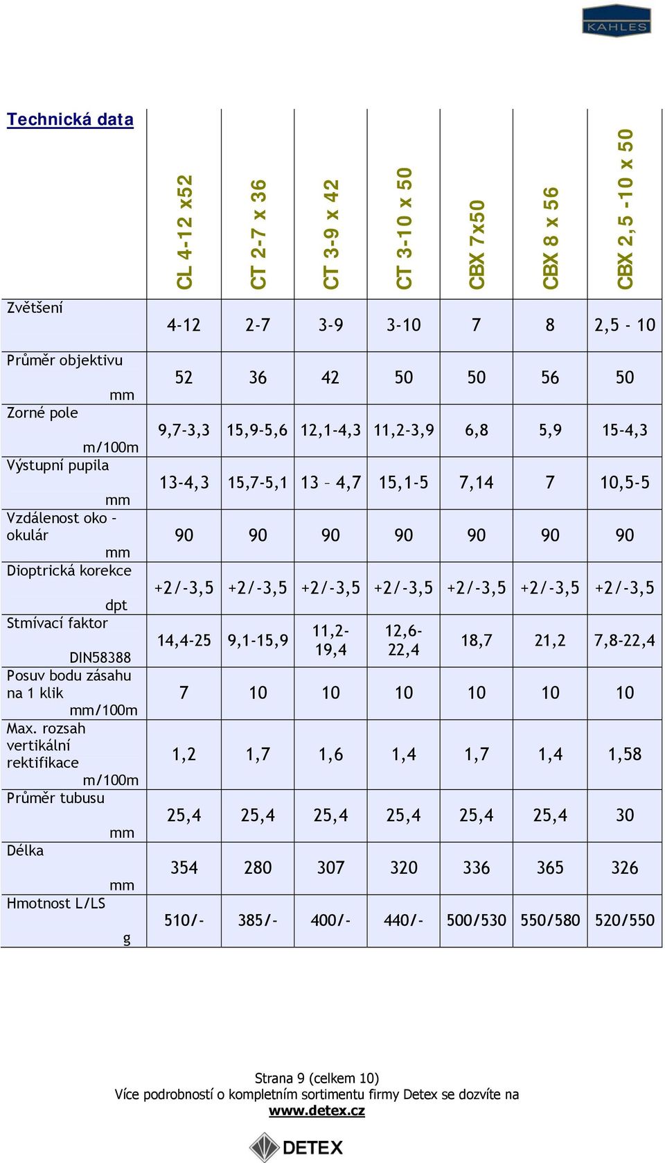 rozsah vertikální rektifikace Průměr tubusu Délka Hmotnost L/LS g 4-12 2-7 3-9 3-10 7 8 2,5-10 52 36 42 50 50 56 50 9,7-3,3 15,9-5,6 12,1-4,3 11,2-3,9 6,8 5,9 15-4,3 13-4,3 15,7-5,1 13 4,7 15,1-5