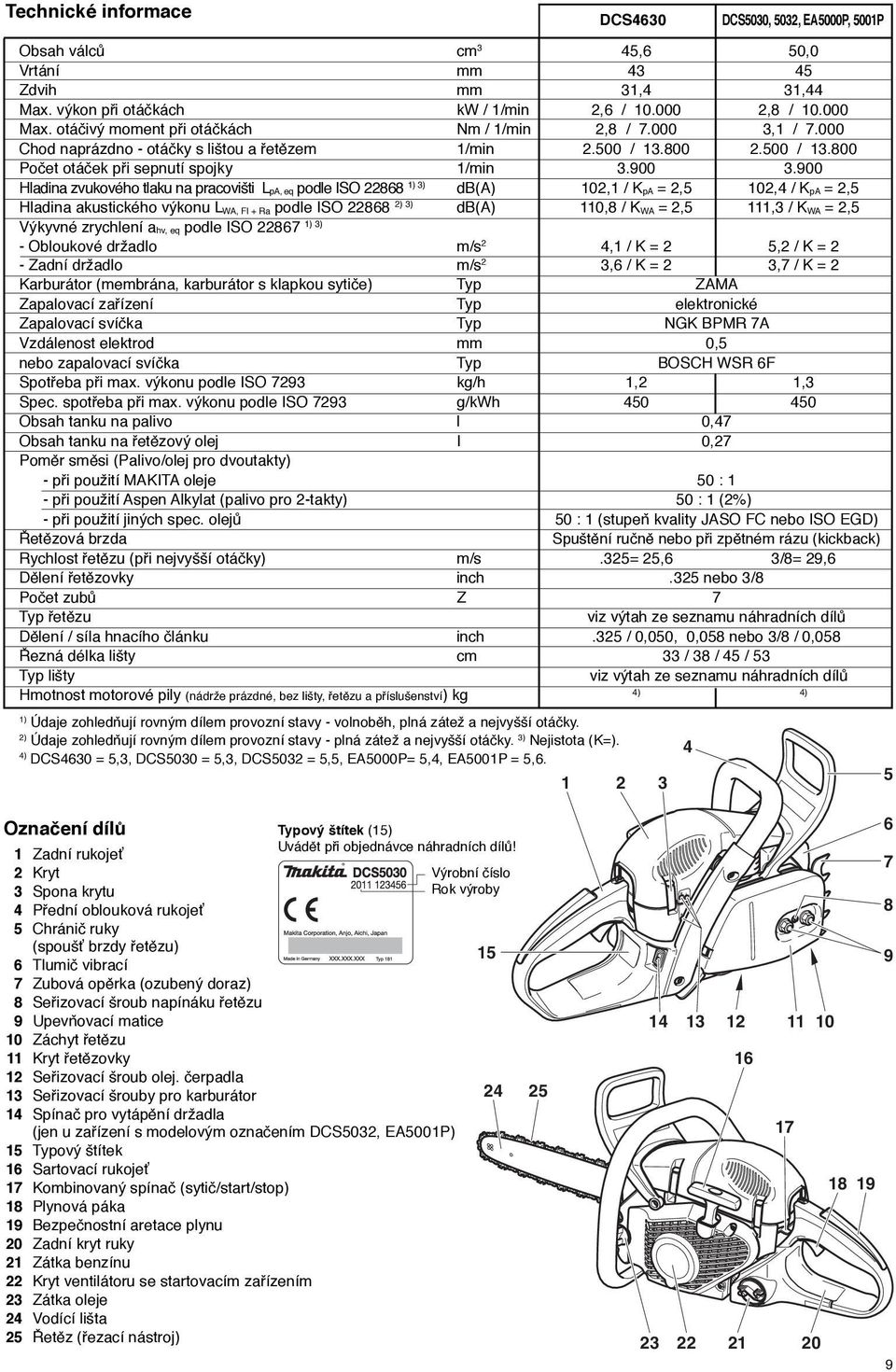 900 Hladina zvukového tlaku na pracovišti LpA, eq podle ISO 22868 1) 3) db(a) 102,1 / KpA = 2,5 102,4 / KpA = 2,5 Hladina akustického výkonu LWA, Fl + Ra podle ISO 22868 2) 3) db(a) 110,8 / KWA = 2,5