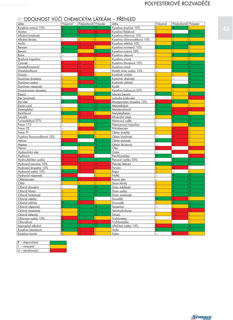 mravenčí 10% R R L Benzín R L R Kyselina octová 50% L L L Bróm U U Kyselina olejová L R R Brzdová kapalina L L Kyselina sírová L L L Čpavek U U L Kyselina šťavelová 10% L R R Dimetylformamid U U L