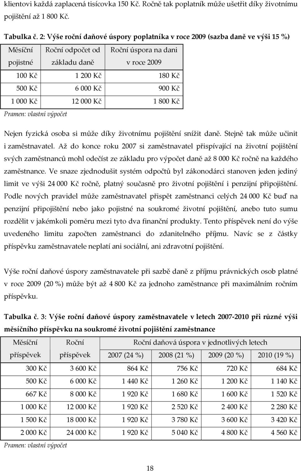 Kč 1 000 Kč 12 000 Kč 1 800 Kč Pramen: vlastní výpočet Nejen fyzická osoba si může díky životnímu pojištění snížit daně. Stejně tak může učinit i zaměstnavatel.