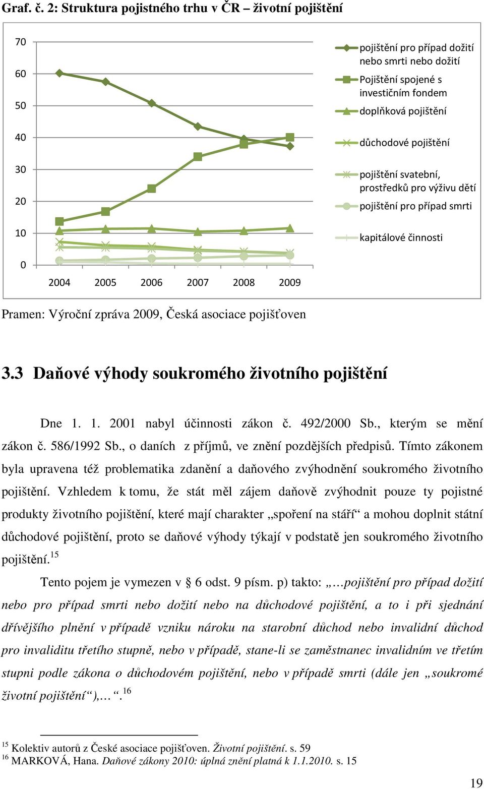 pojištění pojištění svatební, prostředků pro výživu dětí pojištění pro případ smrti kapitálové činnosti 0 2004 2005 2006 2007 2008 2009 Pramen: Výroční zpráva 2009, Česká asociace pojišťoven 3.