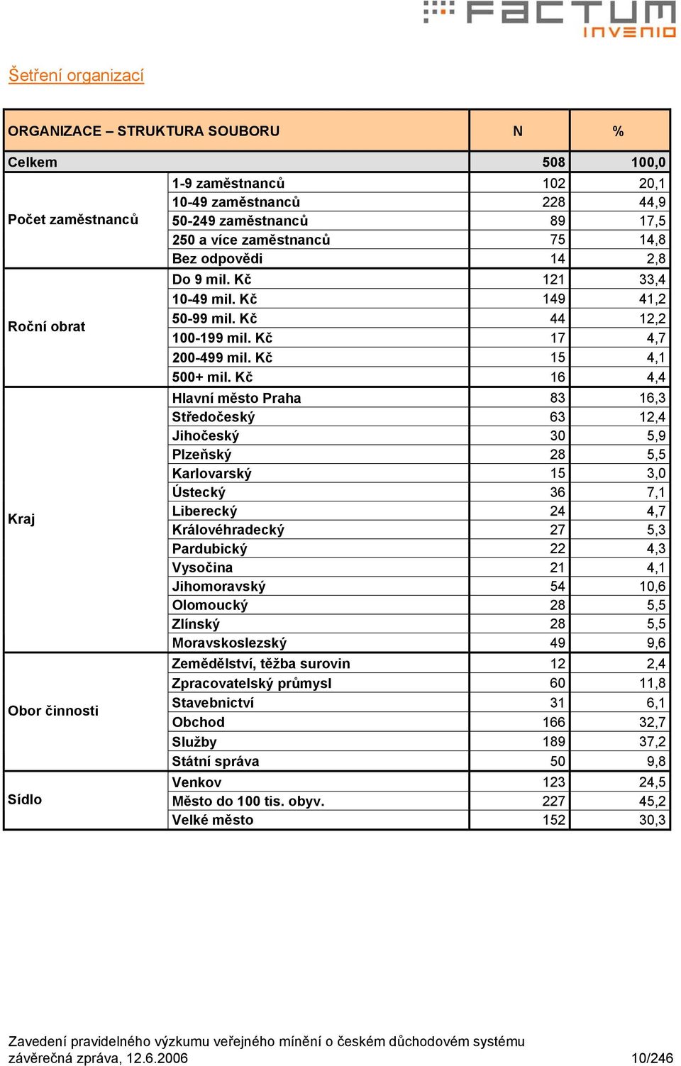 Kč 16 4,4 Hlavní město Praha 83 16,3 Středočeský 63 12,4 Jihočeský 30 5,9 Plzeňský 28 5,5 Karlovarský 15 3,0 Ústecký 36 7,1 Liberecký 24 4,7 Královéhradecký 27 5,3 Pardubický 22 4,3 Vysočina 21 4,1