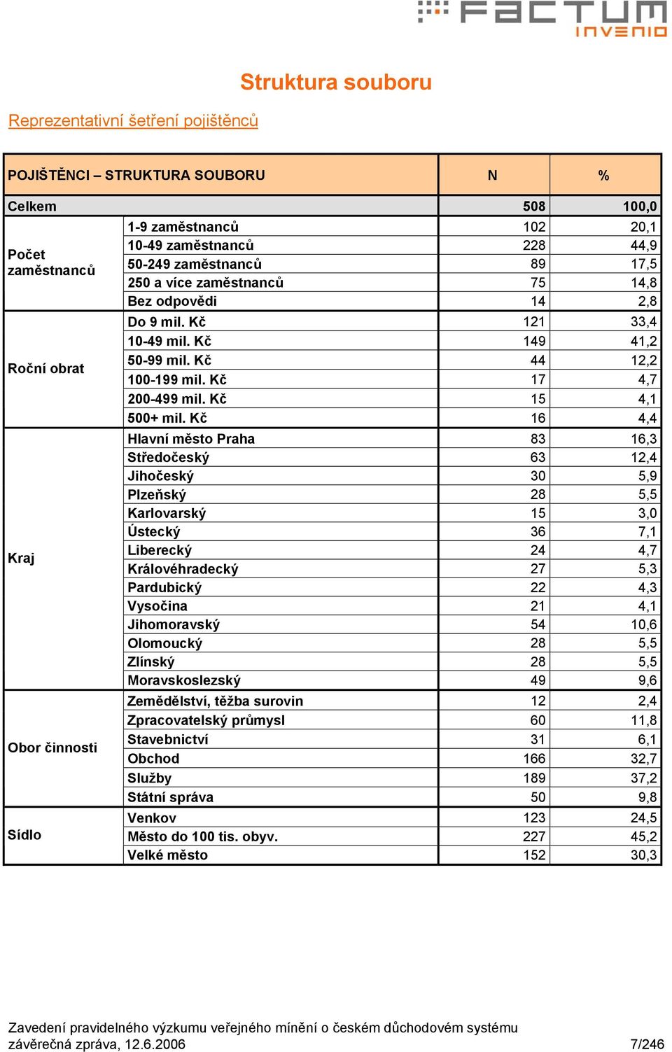 Kč 17 4,7 200-499 mil. Kč 15 4,1 500+ mil.