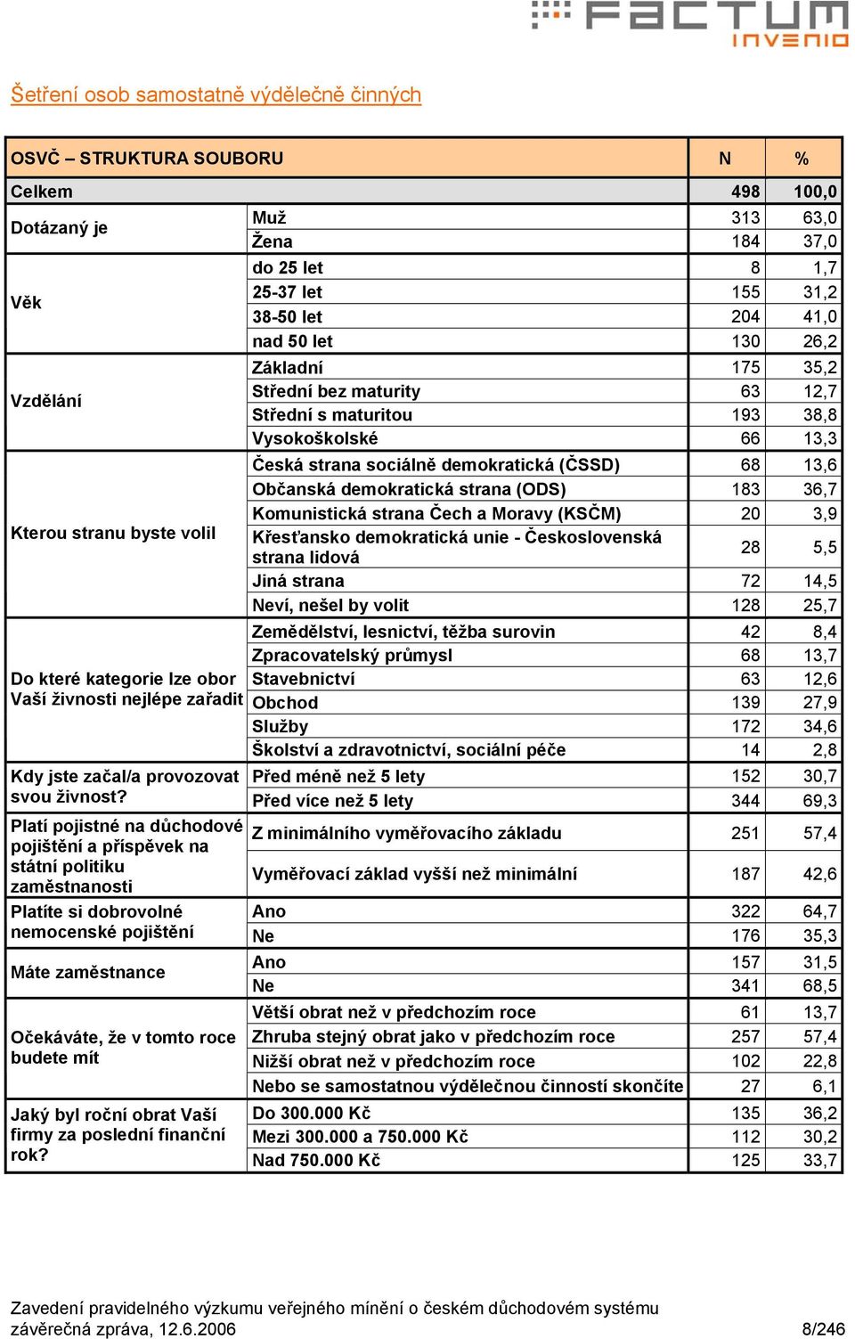 demokratická strana (ODS) 183 36,7 Komunistická strana Čech a Moravy (KSČM) 20 3,9 Křesťansko demokratická unie - Československá strana lidová 28 5,5 Jiná strana 72 14,5 Neví, nešel by volit 128 25,7