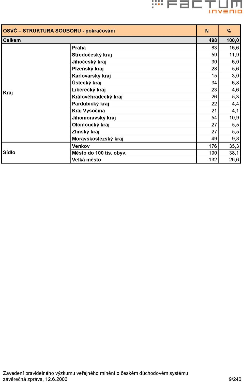 26 5,3 Pardubický kraj 22 4,4 Kraj Vysočina 21 4,1 Jihomoravský kraj 54 10,9 Olomoucký kraj 27 5,5 Zlínský kraj 27 5,5