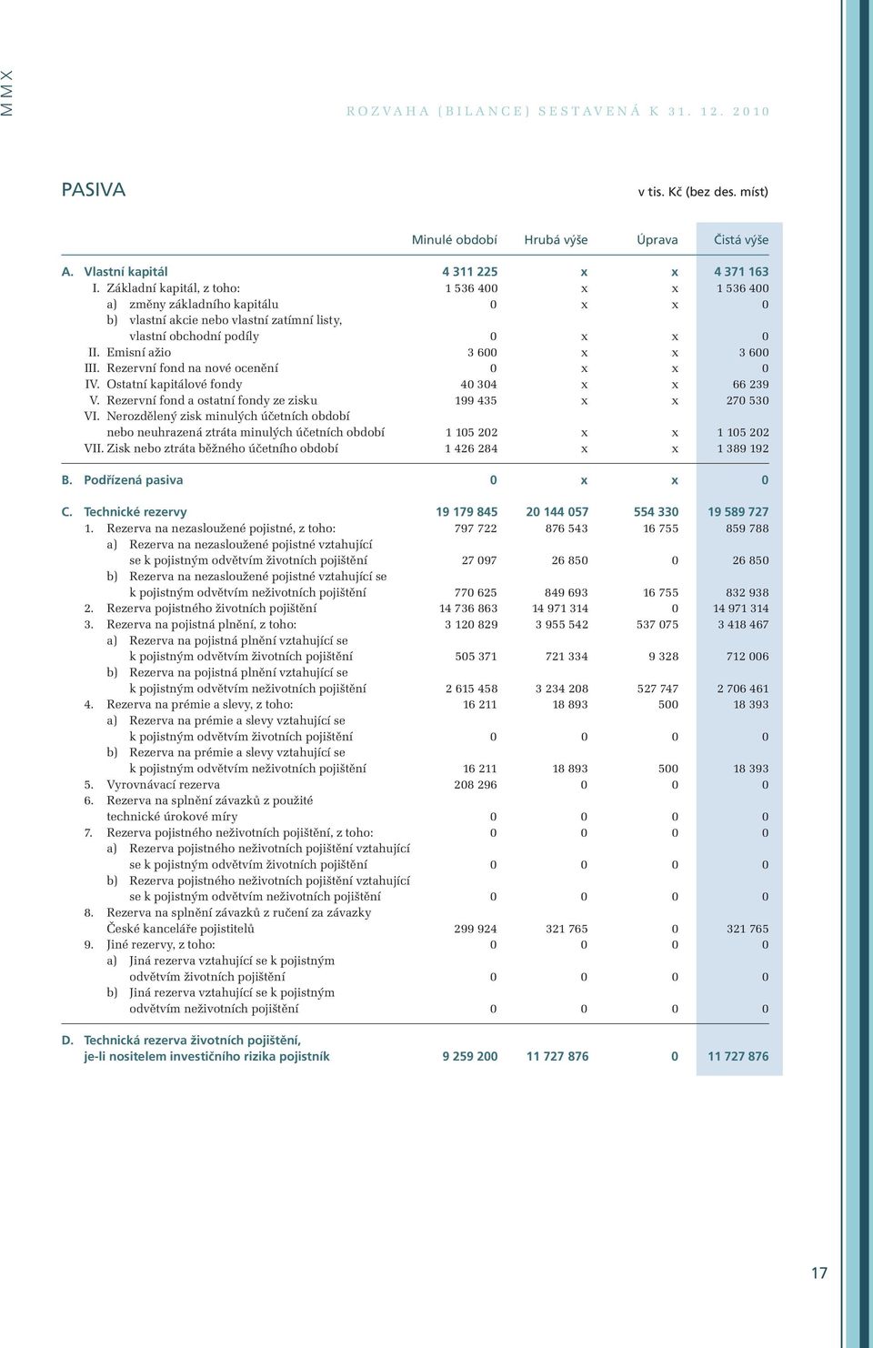 Rezervní fond na nové ocenění 0 x x 0 IV. Ostatní kapitálové fondy 40 304 x x 66 239 V. Rezervní fond a ostatní fondy ze zisku 199 435 x x 270 530 VI.
