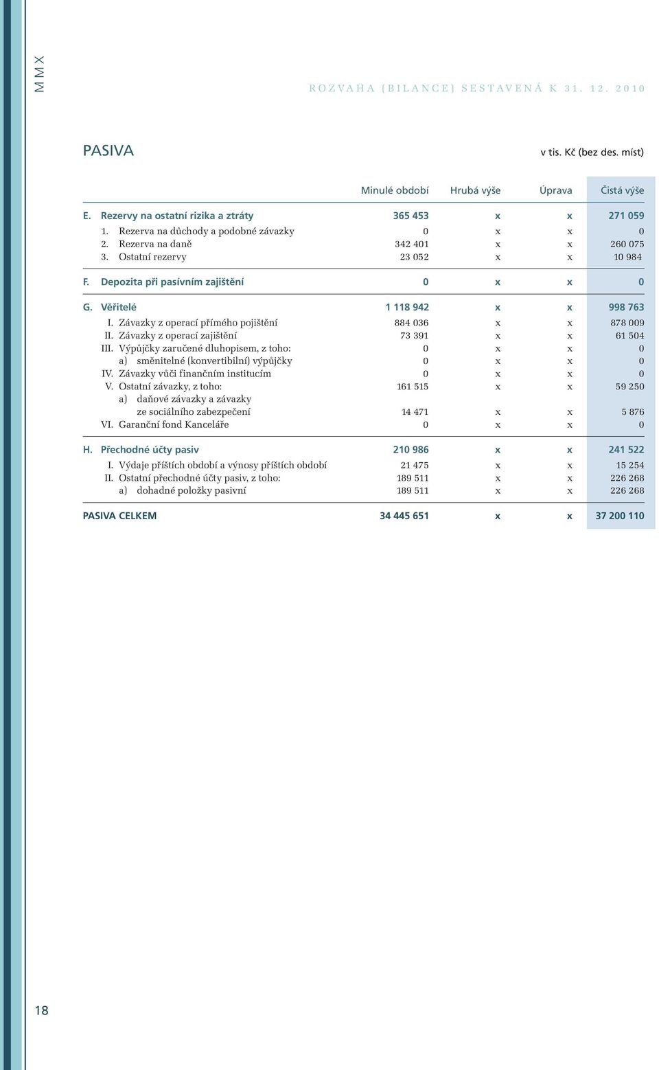 Depozita při pasívním zajištění 0 x x 0 G. Věřitelé 1 118 942 x x 998 763 I. Závazky z operací přímého pojištění 884 036 x x 878 009 II. Závazky z operací zajištění 73 391 x x 61 504 III.