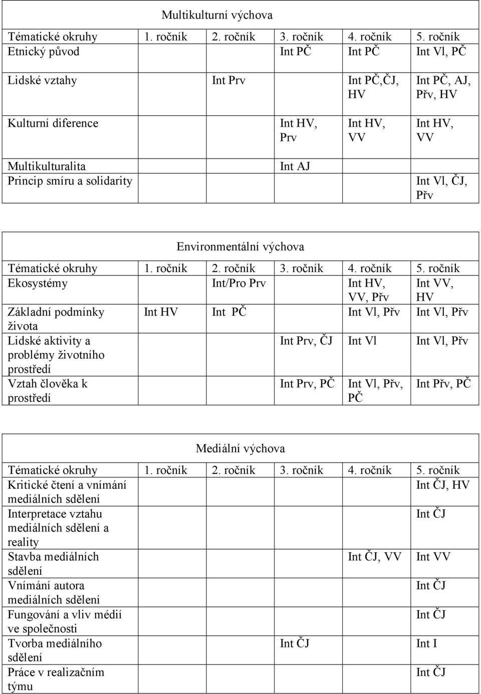 Int AJ Int Vl, ČJ, Přv Environmentální výchova Tématické okruhy 1. ročník 2. ročník 3. ročník 4. ročník 5.