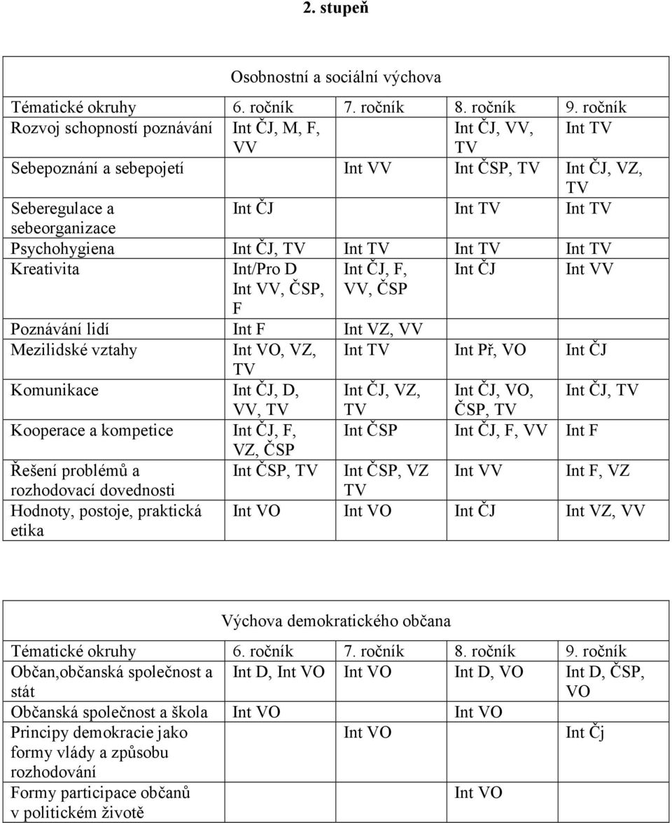 Int ČJ, TV Int TV Int TV Int TV Kreativita Int/Pro D Int ČJ, F, Int ČJ Int VV Int VV, ČSP, F VV, ČSP Poznávání lidí Int F Int VZ, VV Mezilidské vztahy Int VO, VZ, Int TV Int Př, VO Int ČJ TV