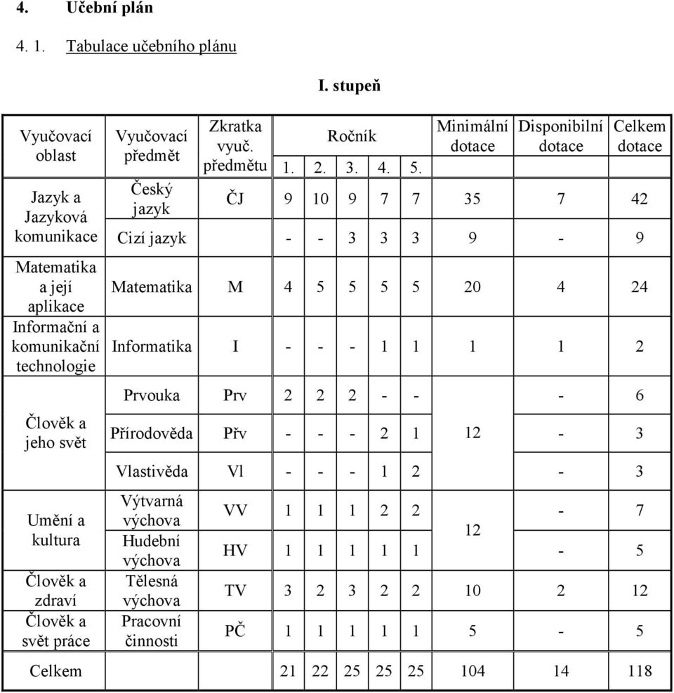 komunikační technologie Člověk a jeho svět Umění a kultura Člověk a zdraví Člověk a svět práce Matematika M 4 5 5 5 5 20 4 24 Informatika I - - - 1 1 1 1 2 Prvouka Prv 2 2 2 - - -