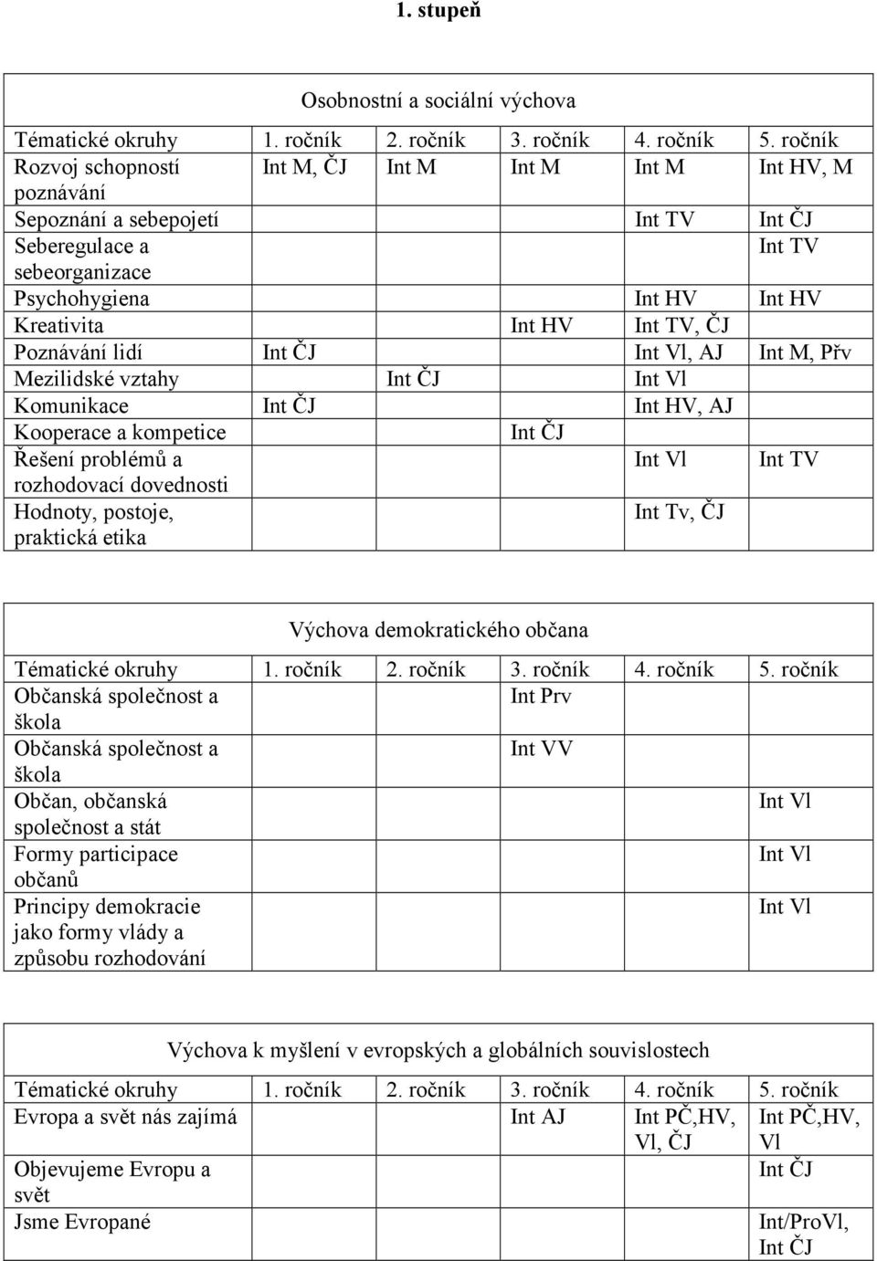 TV, ČJ Poznávání lidí Int ČJ Int Vl, AJ Int M, Přv Mezilidské vztahy Int ČJ Int Vl Komunikace Int ČJ Int HV, AJ Kooperace a kompetice Int ČJ Řešení problémů a Int Vl Int TV rozhodovací dovednosti