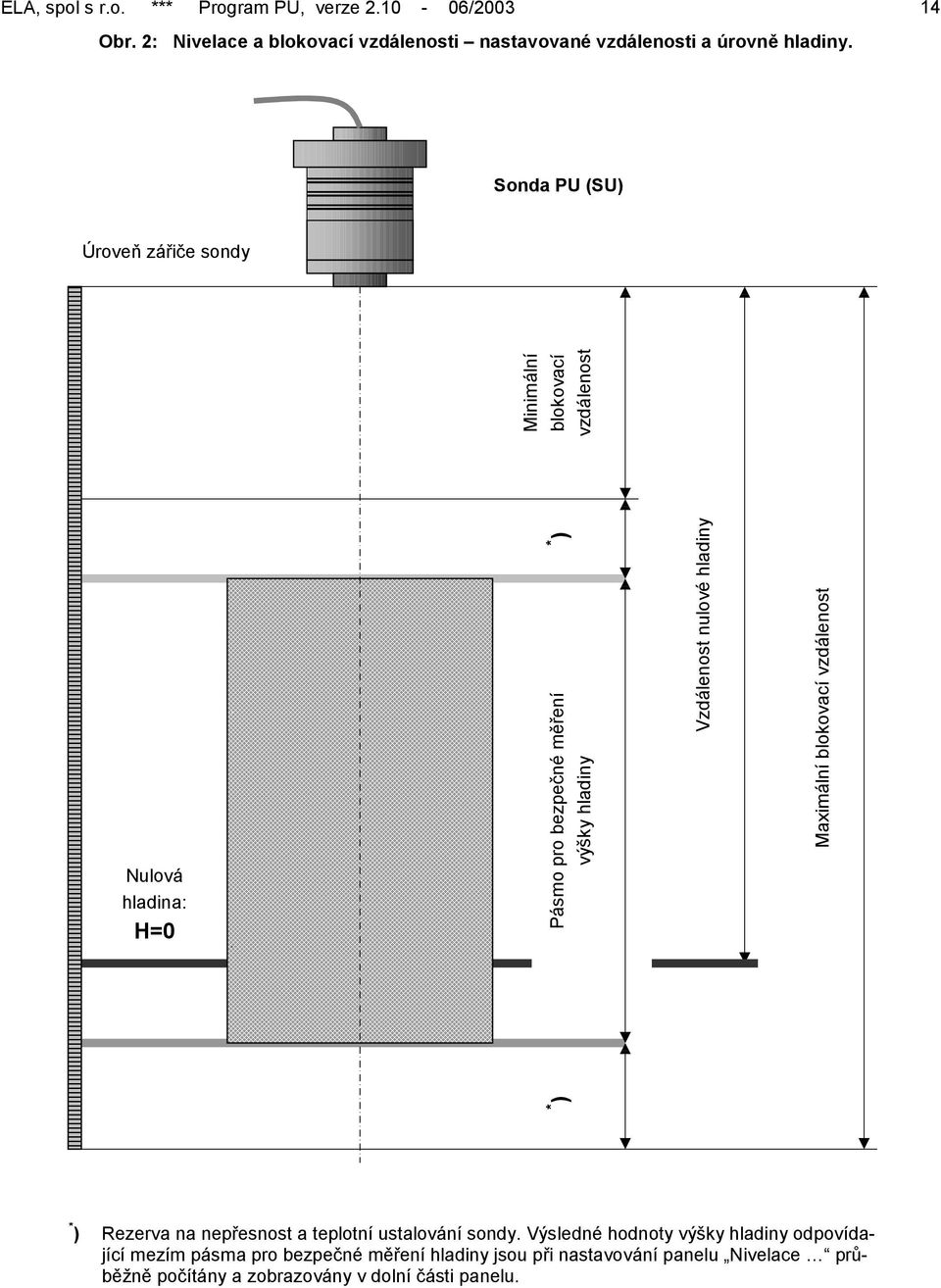 Vzdálenost nulové hladiny Maximální blokovací vzdálenost * ) Rezerva na nepřesnost a teplotní ustalování sondy.