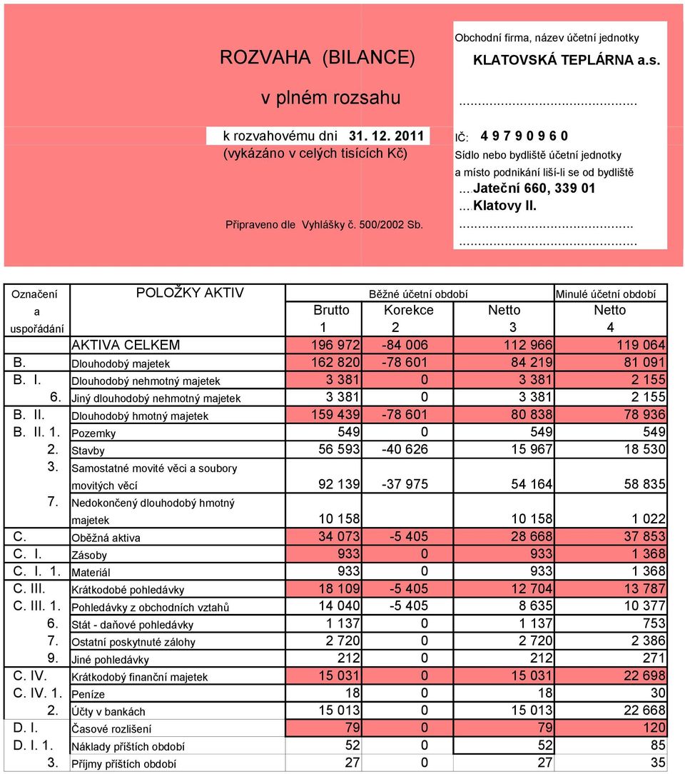 ...... Označení POLOŽKY AKTIV Běžné účetní období Minulé účetní období a Brutto Korekce Netto Netto uspořádání 1 2 3 4 AKTIVA CELKEM 196 972-84 006 112 966 119 064 B.