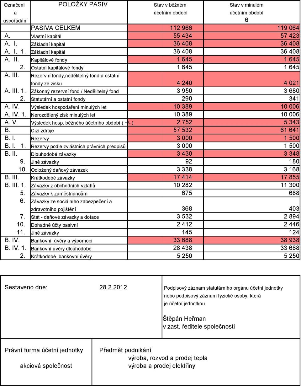 Statutární a ostatní fondy 290 341 A. IV. Výsledek hospodaření minulých let A. IV. 1. Nerozdělený zisk minulých let A. V. B. Cizí zdroje B. I. Rezervy B. I. 1. Rezervy podle zvláštních právních předpisů B.