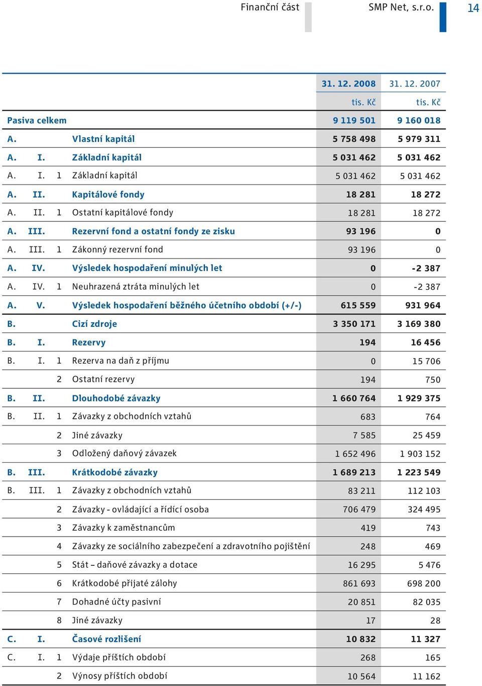 Výsledek hospodaření minulých let 0-2 387 A. IV. Neuhrazená ztráta minulých let 0-2 387 A. V. Výsledek hospodaření běžného účetního období (+/-) 65 559 93 964 B. Cizí zdroje 3 350 7 3 69 380 B. I. Rezervy 94 6 456 B.