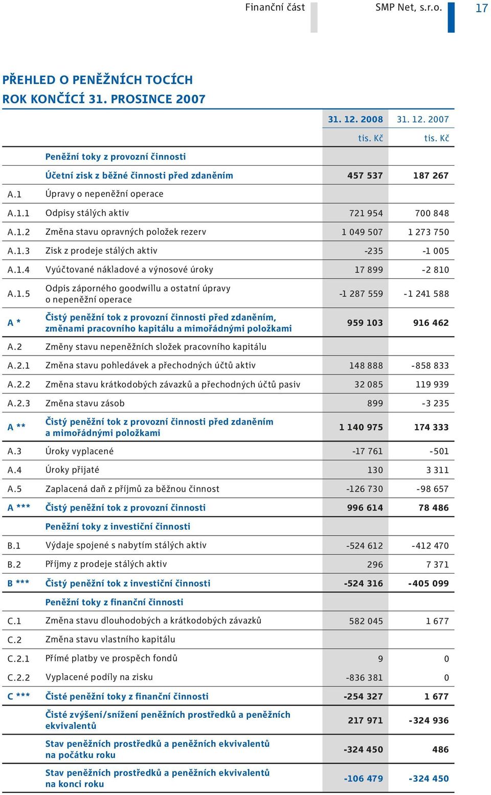 .3 Zisk z prodeje stálých aktiv -235-005 A..4 Vyúčtované nákladové a výnosové úroky 7 899-2 80 A.