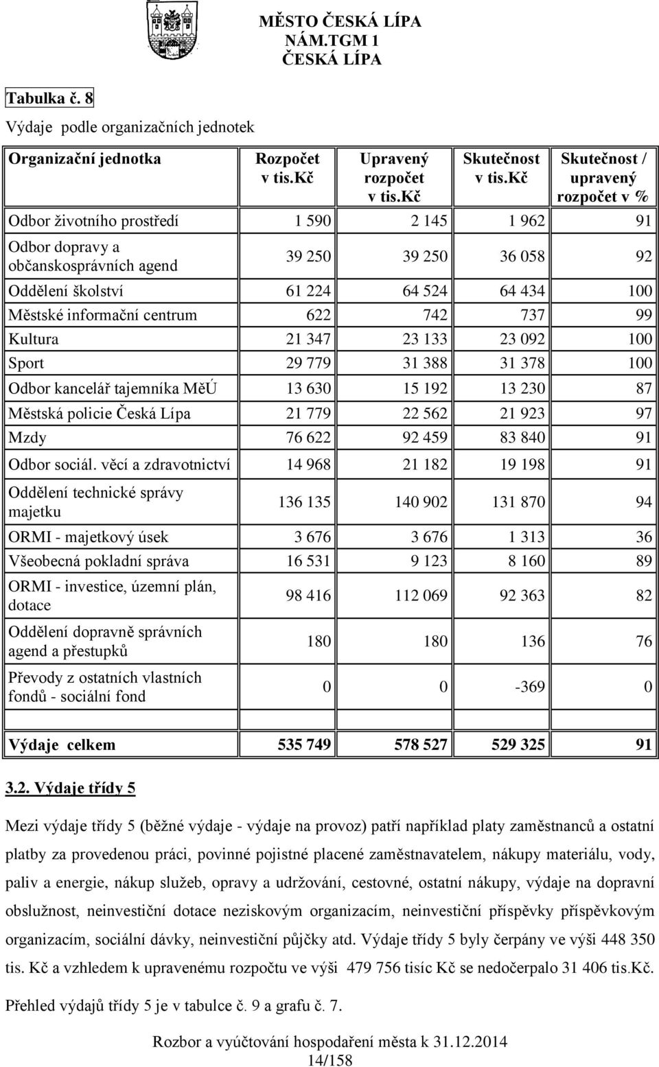 občanskosprávních agend 39 250 39 250 36 058 92 Oddělení školství 61 224 64 524 64 434 100 Městské informační centrum 622 742 737 99 Kultura 21 347 23 133 23 092 100 Sport 29 779 31 388 31 378 100