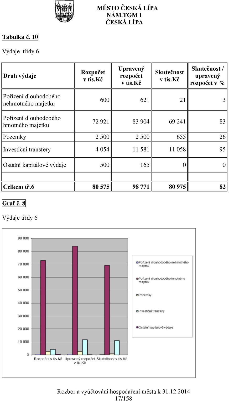 Pořízení dlouhodobého nehmotného majetku Pořízení dlouhodobého hmotného majetku 600 621 21 3 72 921 83