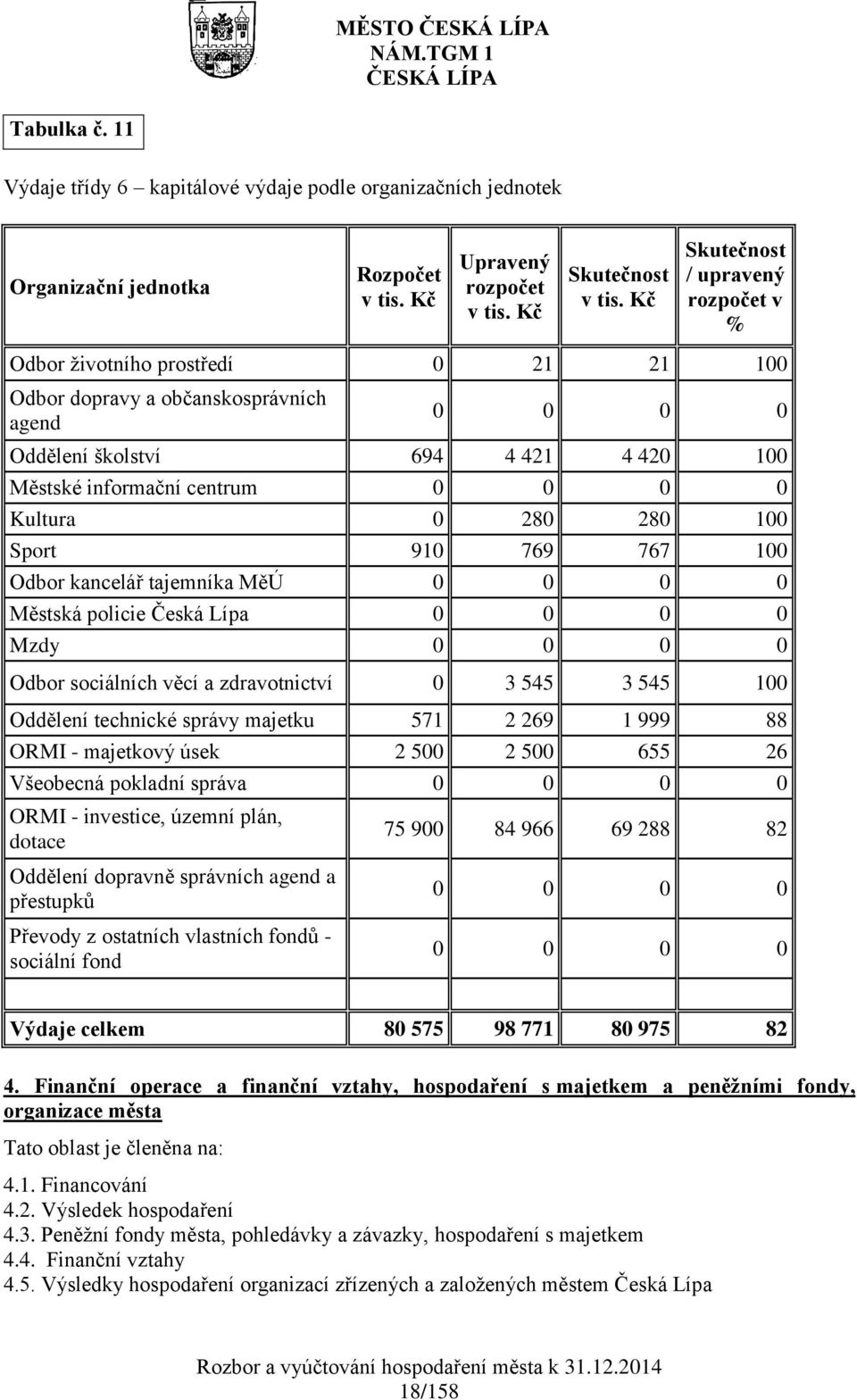 Kultura 0 280 280 100 Sport 910 769 767 100 Odbor kancelář tajemníka MěÚ 0 0 0 0 Městská policie Česká Lípa 0 0 0 0 Mzdy 0 0 0 0 Odbor sociálních věcí a zdravotnictví 0 3 545 3 545 100 Oddělení