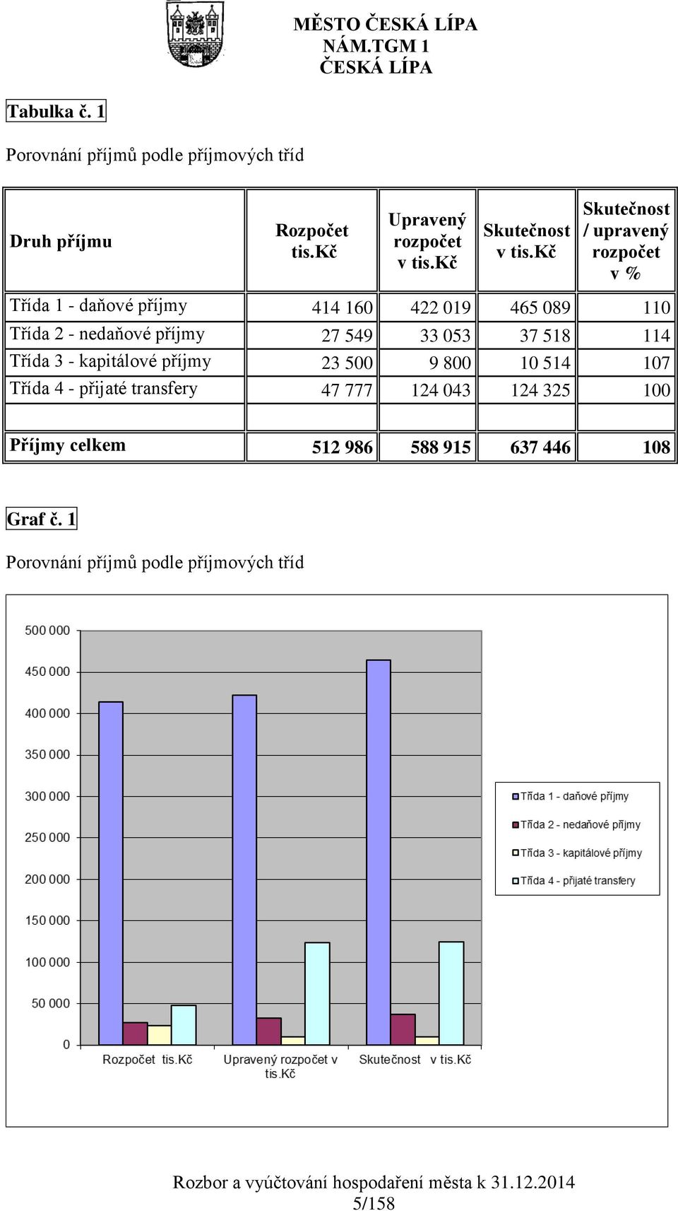 089 110 Třída 2 - nedaňové příjmy 27 549 33 053 37 518 114 Třída 3 - kapitálové příjmy 23 500 9 800 10 514 107