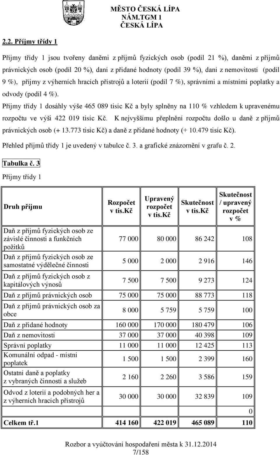 (podíl 9 %), příjmy z výherních hracích přístrojů a loterií (podíl 7 %), správními a místními poplatky a odvody (podíl 4 %).