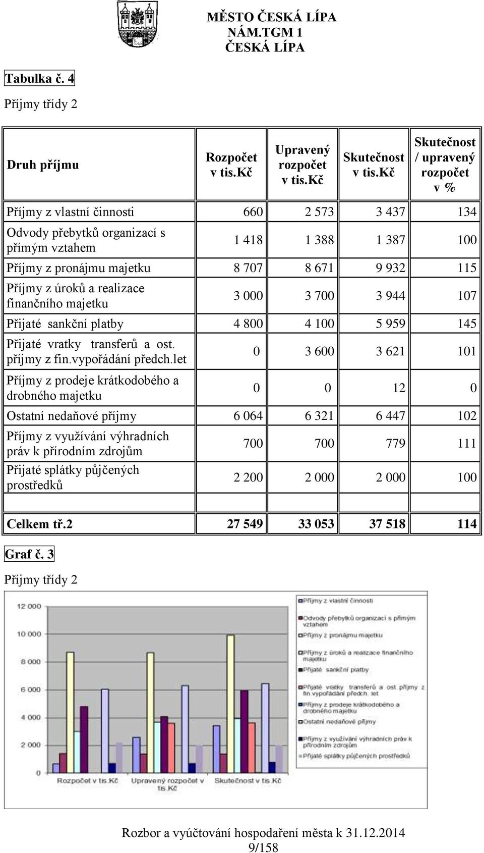 418 1 388 1 387 100 Příjmy z pronájmu majetku 8 707 8 671 9 932 115 Příjmy z úroků a realizace finančního majetku 3 000 3 700 3 944 107 Přijaté sankční platby 4 800 4 100 5 959 145 Přijaté