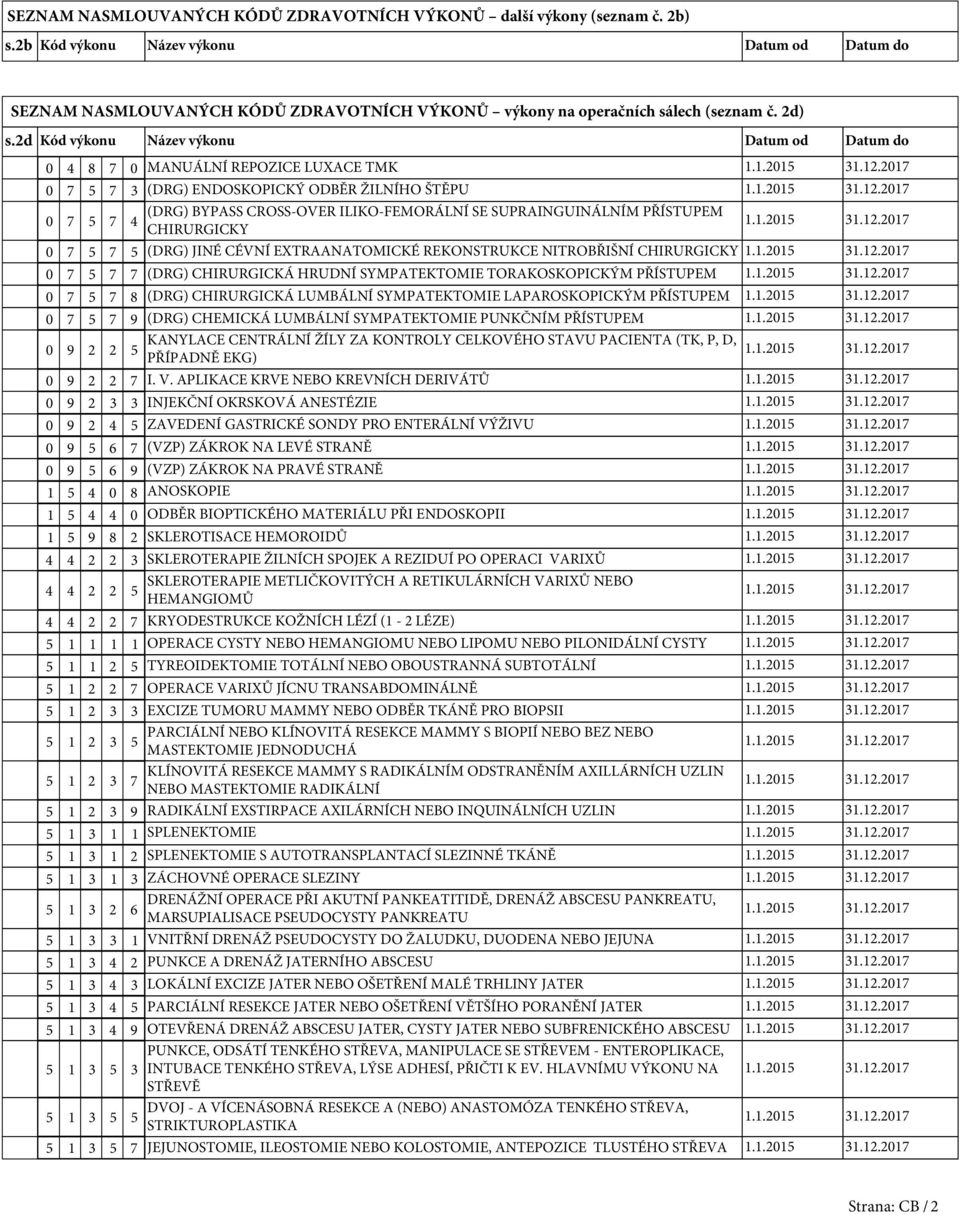 2d Kód výkonu Název výkonu Datum od Datum do 0 4 8 0 MANUÁLNÍ REPOZICE LUXACE TMK 0 (DRG) ENDOSKOPICKÝ ODBĚR ŽILNÍHO ŠTĚPU 0 (DRG) BYPASS CROSS-OVER ILIKO-FEMORÁLNÍ SE SUPRAINGUINÁLNÍM PŘÍSTUPEM 4