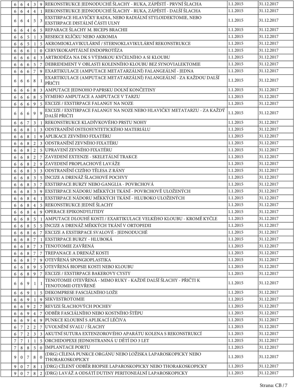 BICEPS BRACHII 6 6 RESEKCE KLÍČKU NEBO AKROMIA 6 6 AKROMIOKLAVIKULÁRNÍ / STERNOKLAVIKULÁRNÍ REKONSTRUKCE 6 6 6 0 CERVIKOKAPITÁLNÍ ENDOPROTÉZA 6 6 6 4 ARTRODÉZA NA DK S VÝJIMKOU KYČELNÍHO A SI KLOUBU