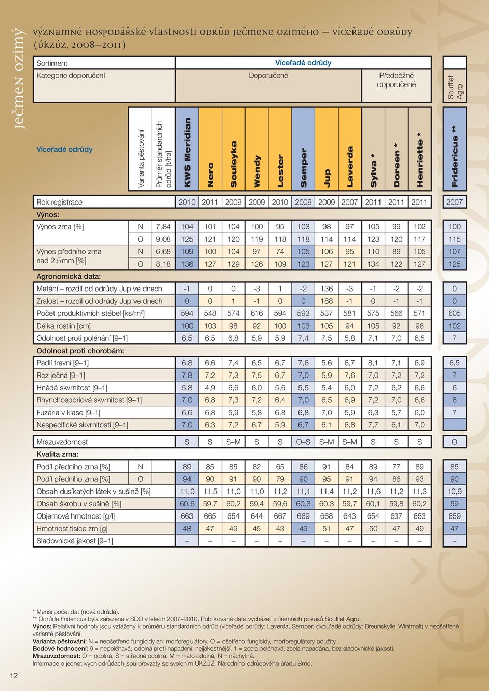 2009 2010 2009 2009 2007 2011 2011 2011 2007 Výnos: Výnos zrna [%] N 7,84 104 101 104 100 95 103 98 97 105 99 102 100 O 9,08 125 121 120 119 118 118 114 114 123 120 117 115 Výnos předního zrna N 6,68