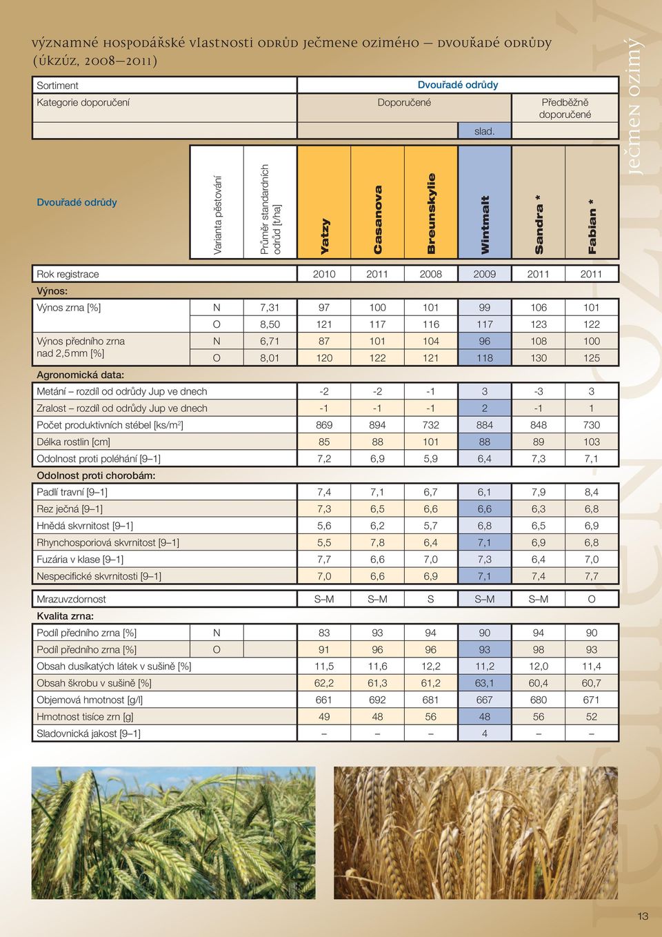 [%] N 7,31 97 100 101 99 106 101 O 8,50 121 117 116 117 123 122 Výnos předního zrna N 6,71 87 101 104 96 108 100 nad 2,5 mm [%] O 8,01 120 122 121 118 130 125 gronomická data: Metání rozdíl od odrůdy