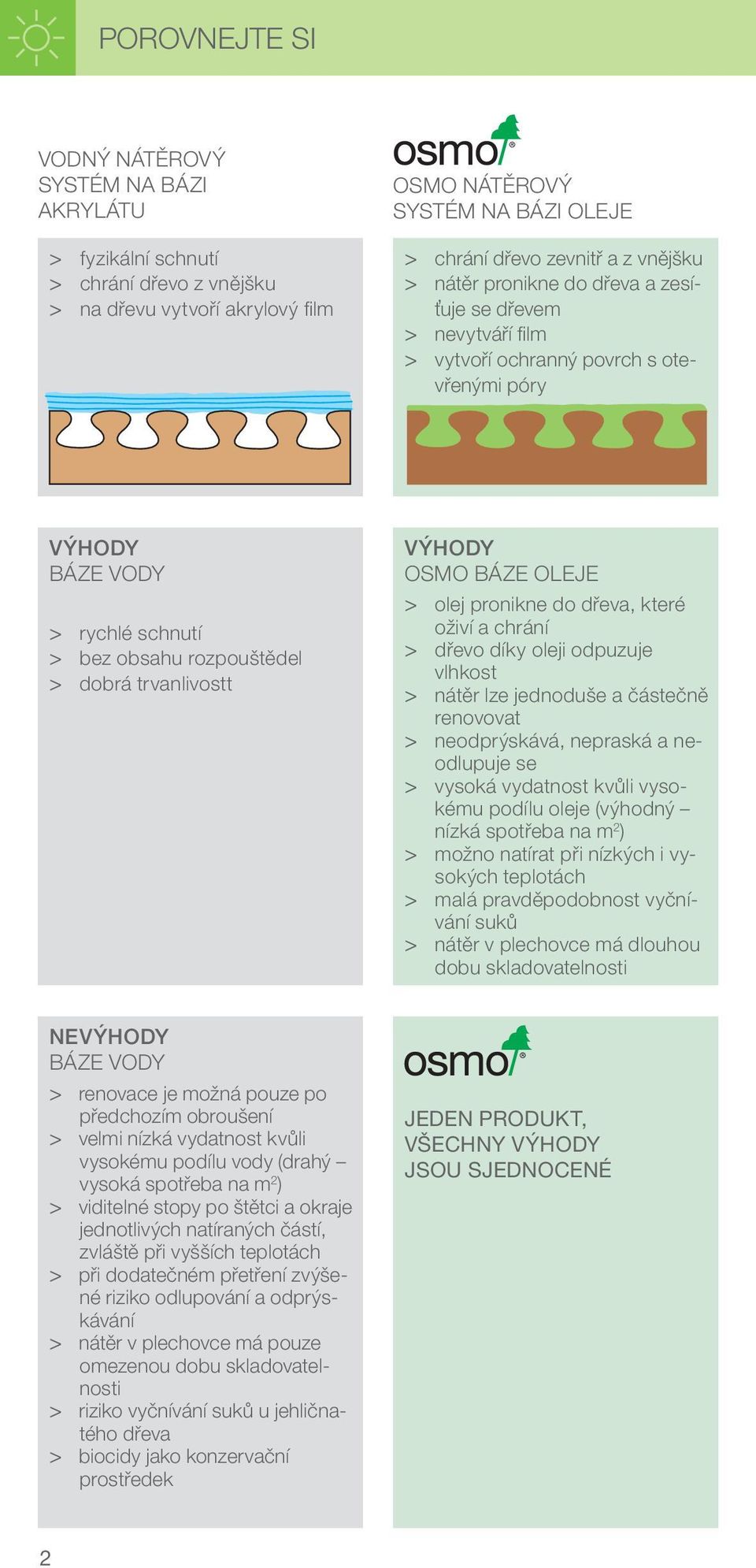 VÝHODY OSMO BÁZE OLEJE > olej pronikne do dřeva, které oživí a chrání > dřevo díky oleji odpuzuje vlhkost > nátěr lze jednoduše a částečně renovovat > neodprýskává, nepraská a neodlupuje se > vysoká