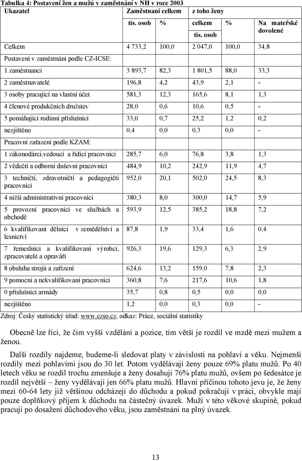 pracující na vlastní účet 581,3 12,3 165,6 8,1 1,3 4 členové produkčních družstev 28,0 0,6 10,6 0,5-5 pomáhající rodinní příslušníci 33,0 0,7 25,2 1,2 0,2 nezjištěno 0,4 0,0 0,3 0,0 - Pracovní