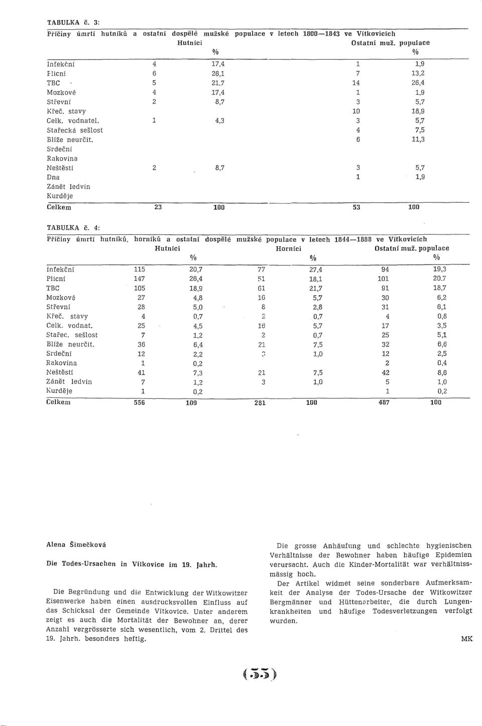 6 11,3 Srdeční Rakovina Neštěstí 2 8,7 3 5,7 Dna 1 1,9 Zánět ledvin Kurděje Celkem 23 100 53 100 TABULKA Č.