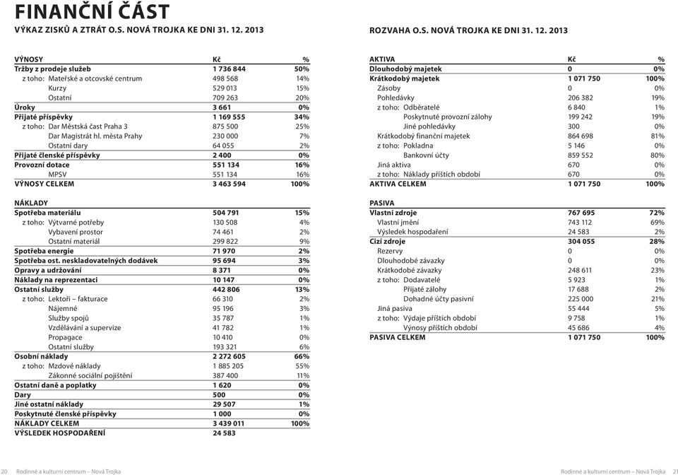 2013 VÝNOSY K kč % Tržby z prodeje služeb 1 736 844 50% z toho: Mateřské a otcovské centrum 498 568 14% Kurzy 529 013 15% Ostatní 709 263 20% Úroky 3 661 0% Přijaté příspěvky 1 169 555 34% z toho: