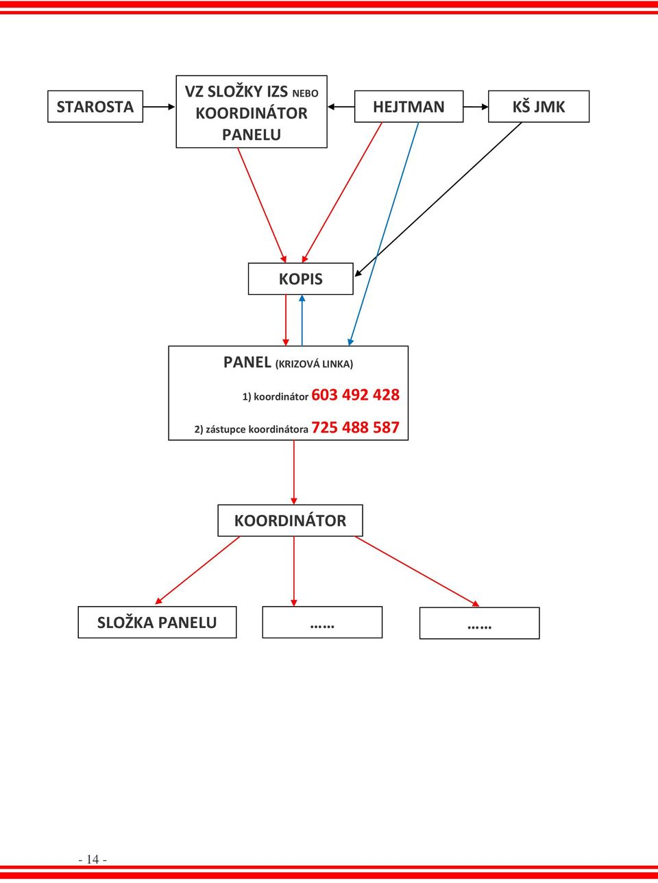 LINKA) 1) koordinátor 603 492 428 2) zástupce