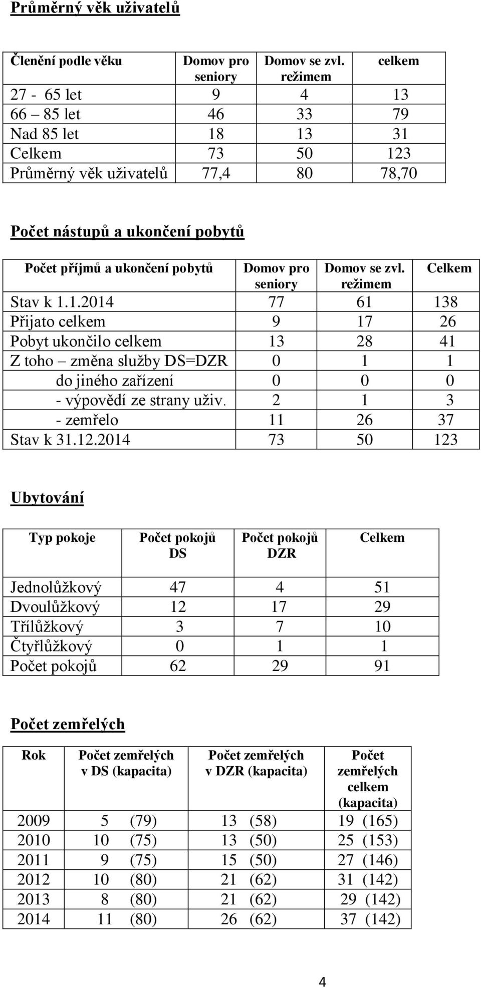 seniory Domov se zvl. režimem Celkem Stav k 1.1.2014 77 61 138 Přijato celkem 9 17 26 Pobyt ukončilo celkem 13 28 41 Z toho změna služby DS=DZR 0 1 1 do jiného zařízení 0 0 0 - výpovědí ze strany uživ.