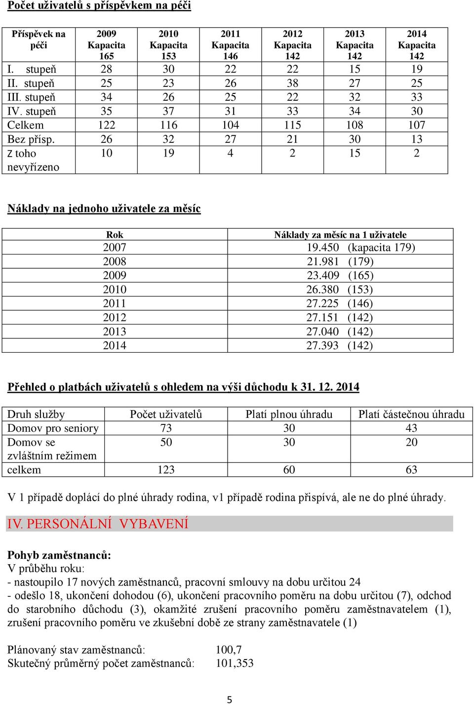 26 32 27 21 30 13 Z toho nevyřízeno 10 19 4 2 15 2 Náklady na jednoho uživatele za měsíc Rok Náklady za měsíc na 1 uživatele 2007 19.450 (kapacita 179) 2008 21.981 (179) 2009 23.409 (165) 2010 26.