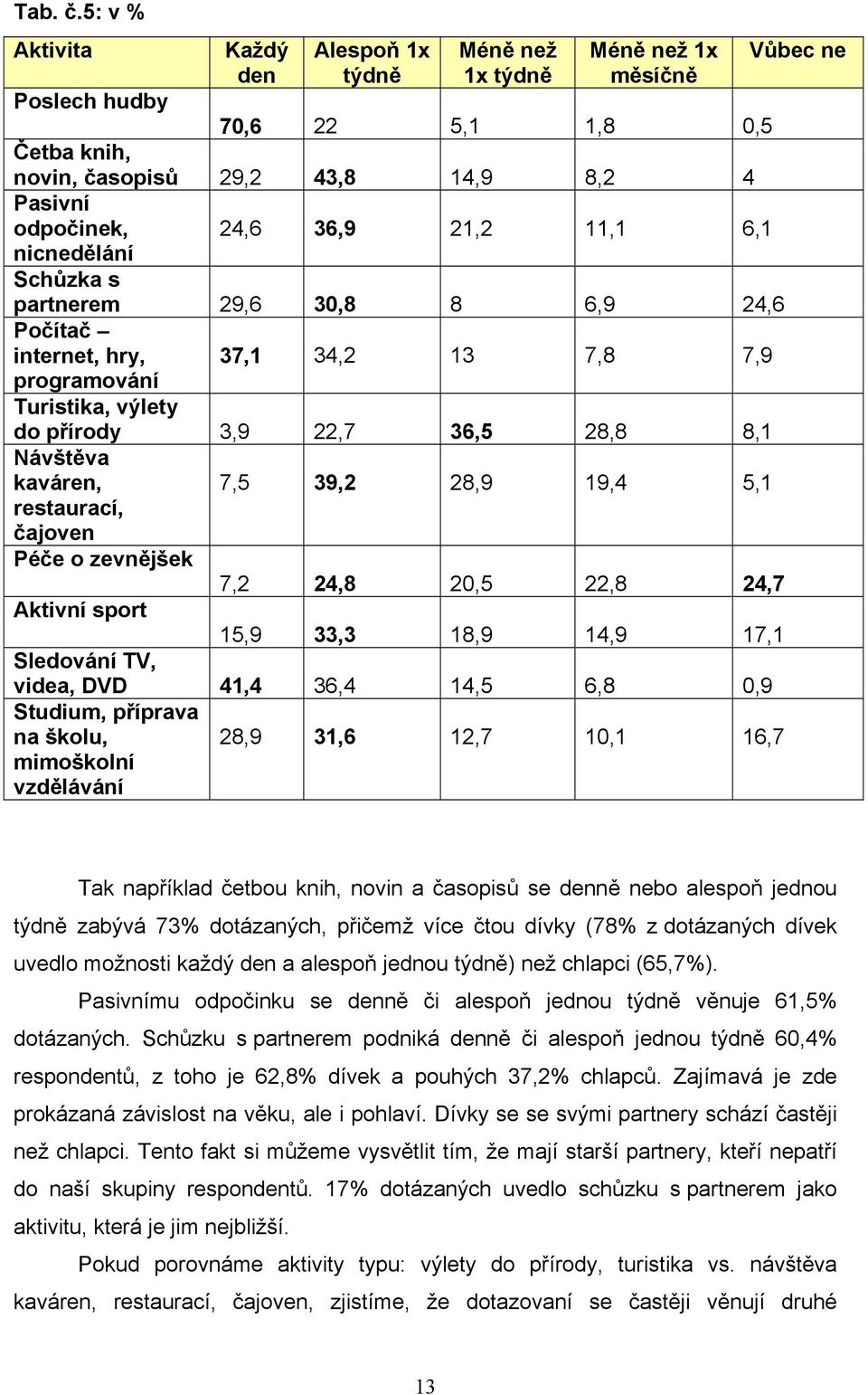 11,1 6,1 nicnedělání Schůzka s partnerem 29,6 30,8 8 6,9 24,6 Počítač internet, hry, programování 37,1 34,2 13 7,8 7,9 Turistika, výlety do přírody 3,9 22,7 36,5 28,8 8,1 Návštěva kaváren,