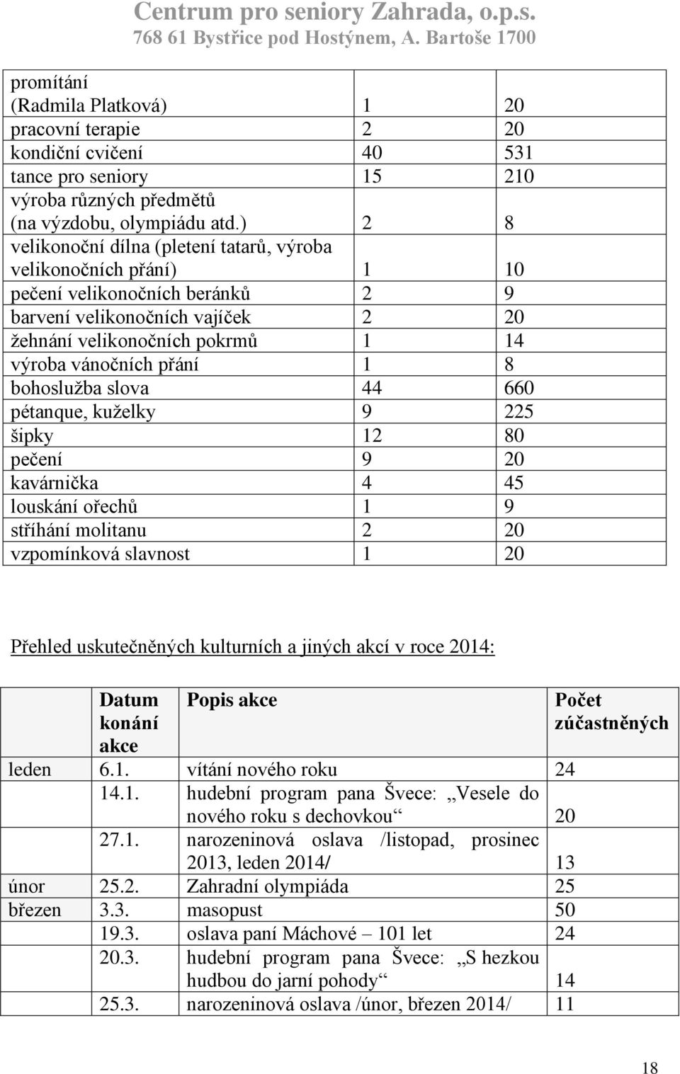 1 8 bohoslužba slova 44 660 pétanque, kuželky 9 225 šipky 12 80 pečení 9 20 kavárnička 4 45 louskání ořechů 1 9 stříhání molitanu 2 20 vzpomínková slavnost 1 20 Přehled uskutečněných kulturních a