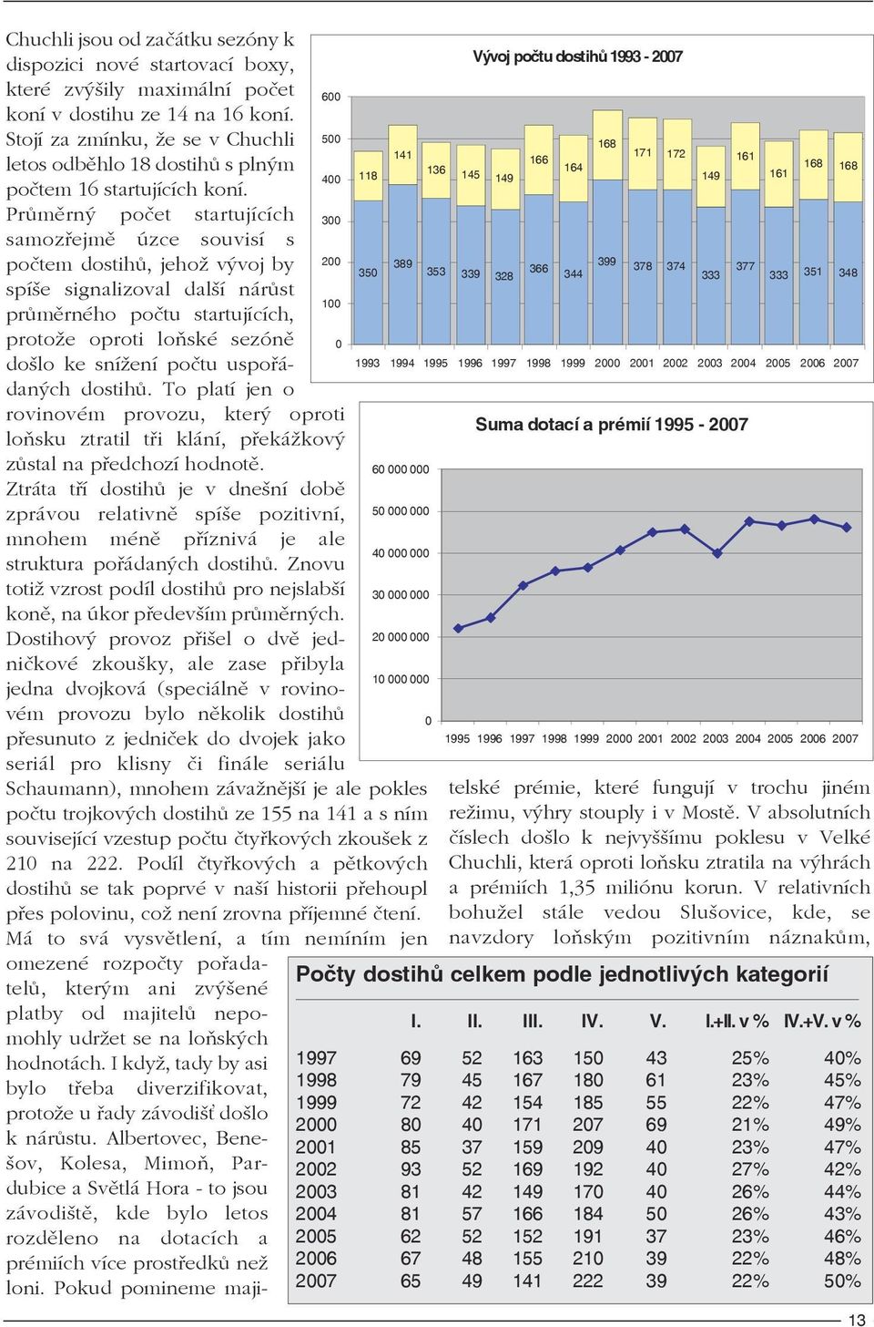 Průměrný počet startujících samozřejmě úzce souvisí s počtem dostihů, jehož vývoj by spíše signalizoval další nárůst průměrného počtu startujících, protože oproti loňské sezóně došlo ke snížení počtu