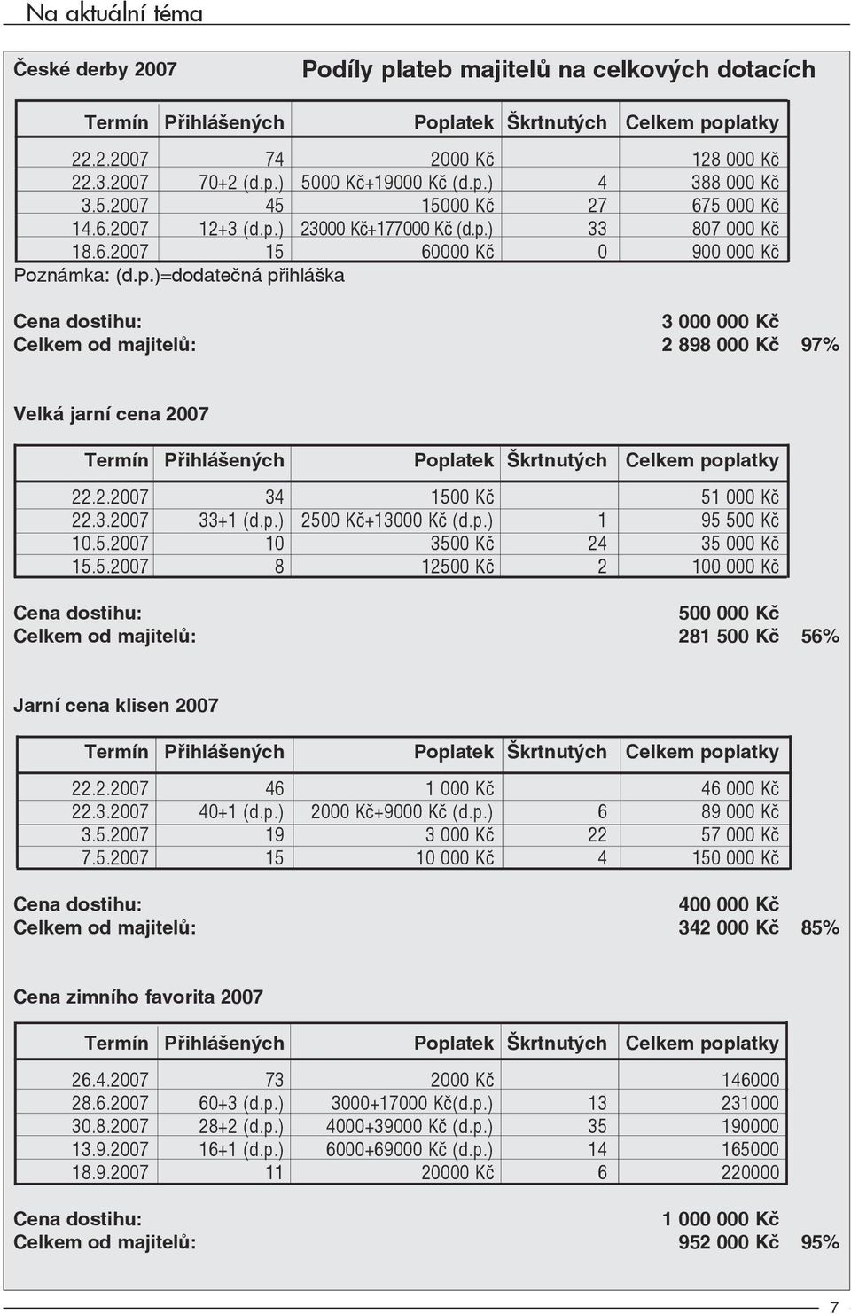 2.2007 34 1500 Kč 51 000 Kč 22.3.2007 33+1 (d.p.) 2500 Kč+13000 Kč (d.p.) 1 95 500 Kč 10.5.2007 10 3500 Kč 24 35 000 Kč 15.5.2007 8 12500 Kč 2 100 000 Kč Cena dostihu: 500 000 Kč Celkem od majitelů: 281 500 Kč 56% Jarní cena klisen 2007 Termín Přihlášených Poplatek Škrtnutých Celkem poplatky 22.