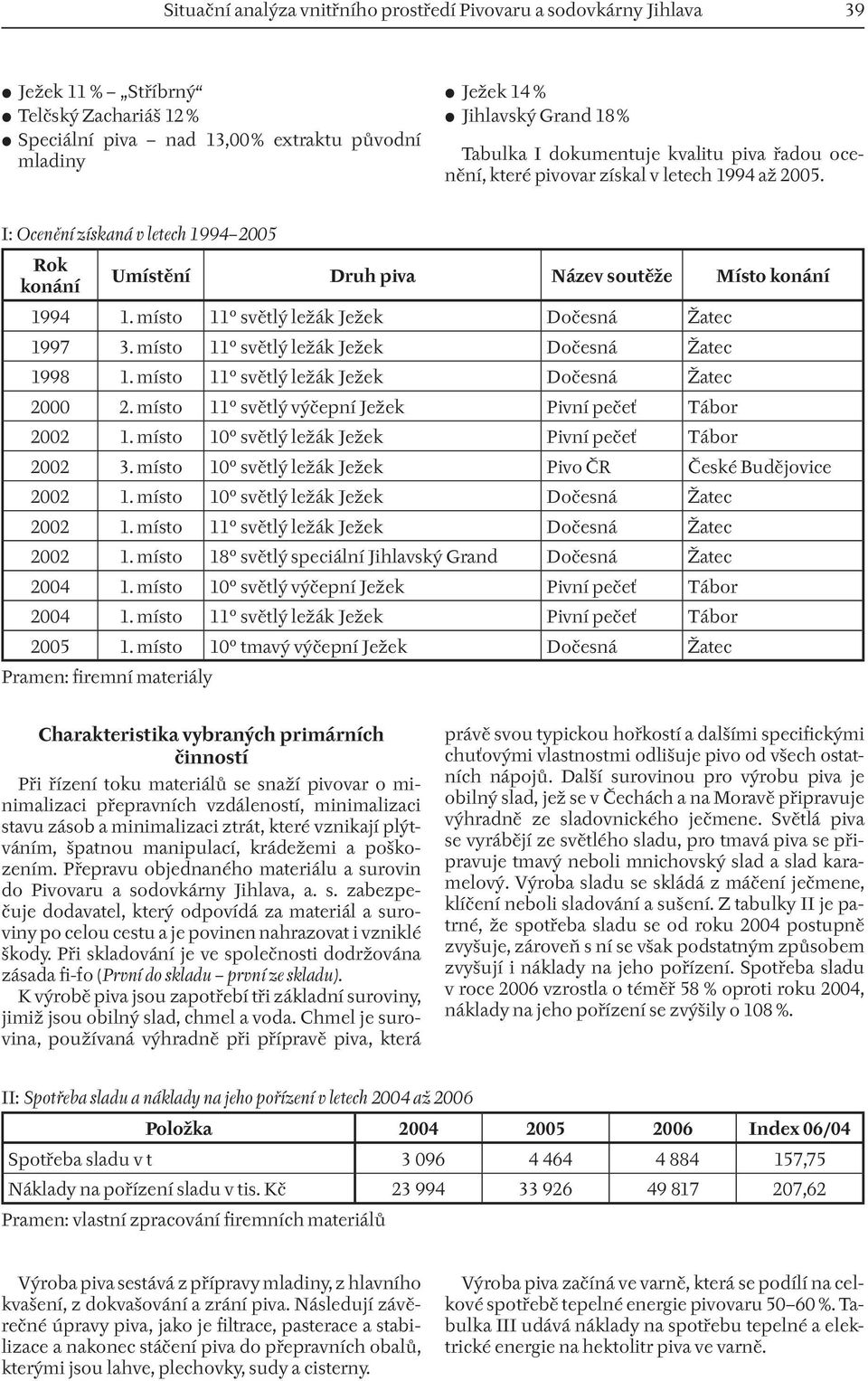 místo 11 světlý ležák Ježek Dočesná Žatec 1997 3. místo 11 světlý ležák Ježek Dočesná Žatec 1998 1. místo 11 světlý ležák Ježek Dočesná Žatec 2000 2.