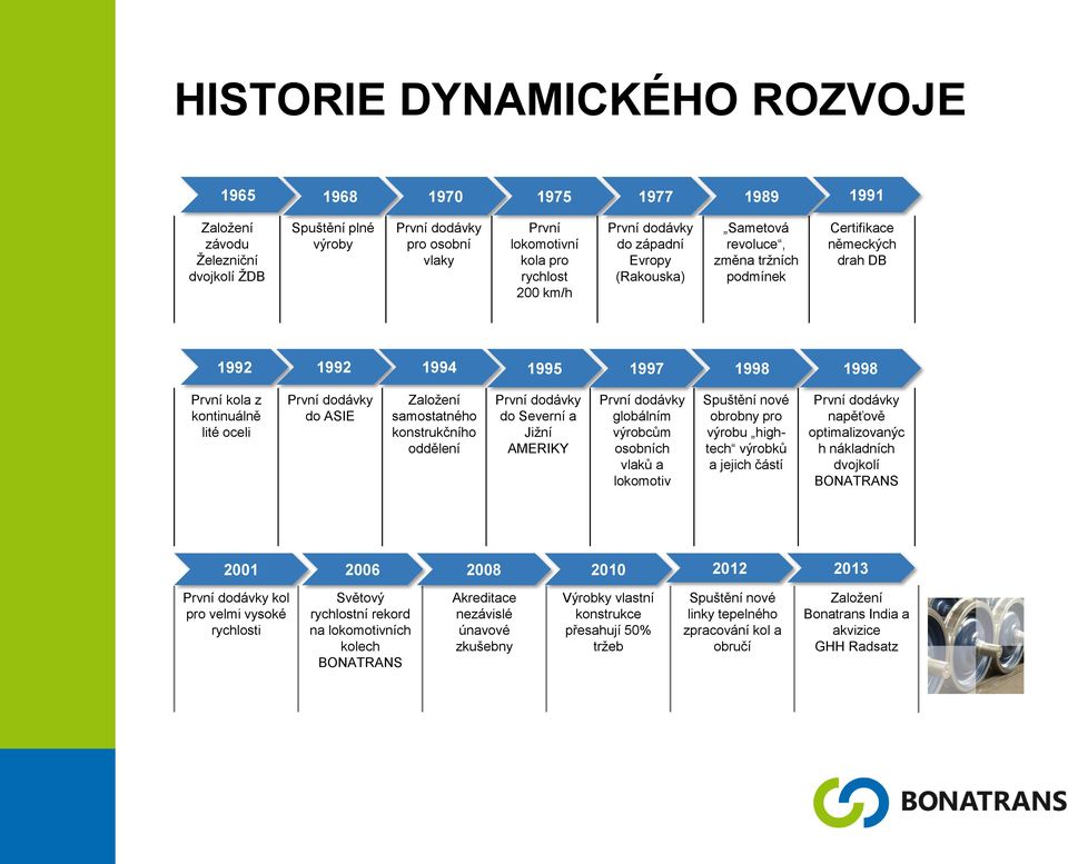 text text text text text text text text text text text 1992 1992 1994 1995 1997 1998 1998 První kola z kontinuálně lité oceli První dodávky do ASIE Založení samostatného konstrukčního oddělení První