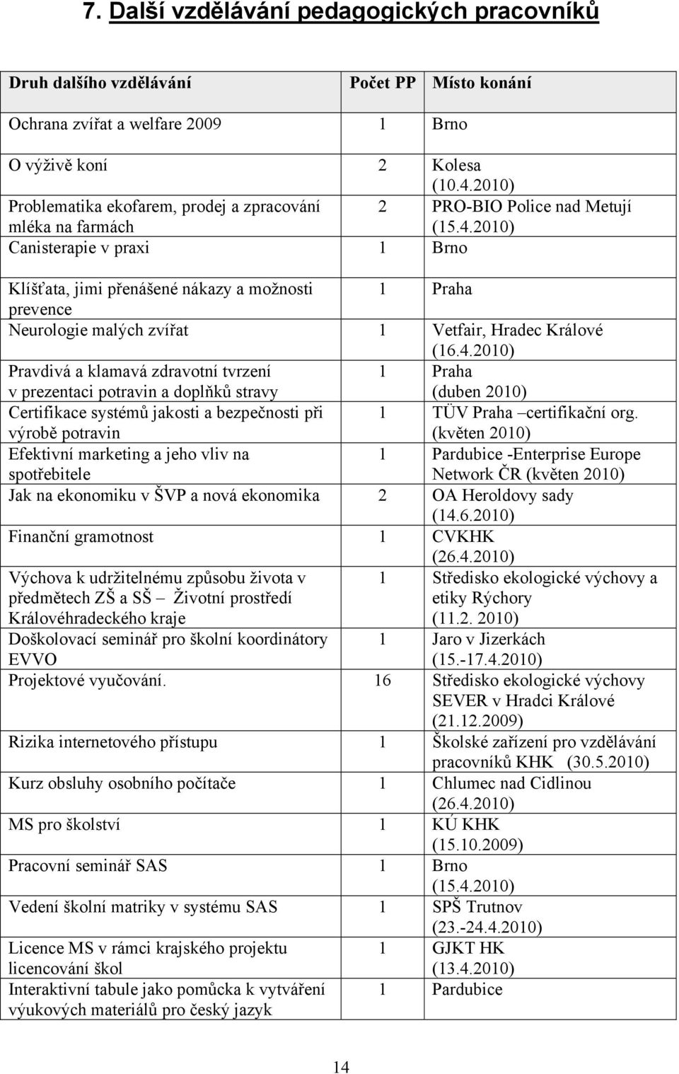 2010) Canisterapie v praxi 1 Brno Klíšťata, jimi přenášené nákazy a možnosti 1 Praha prevence Neurologie malých zvířat 1 Vetfair, Hradec Králové (16.4.