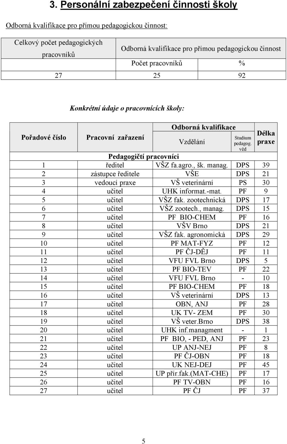 , šk. manag. DPS 39 2 zástupce ředitele VŠE DPS 21 3 vedoucí praxe VŠ veterinární PS 30 4 učitel UHK informat.-mat. PF 9 5 učitel VŠZ fak. zootechnická DPS 17 6 učitel VŠZ zootech., manag.