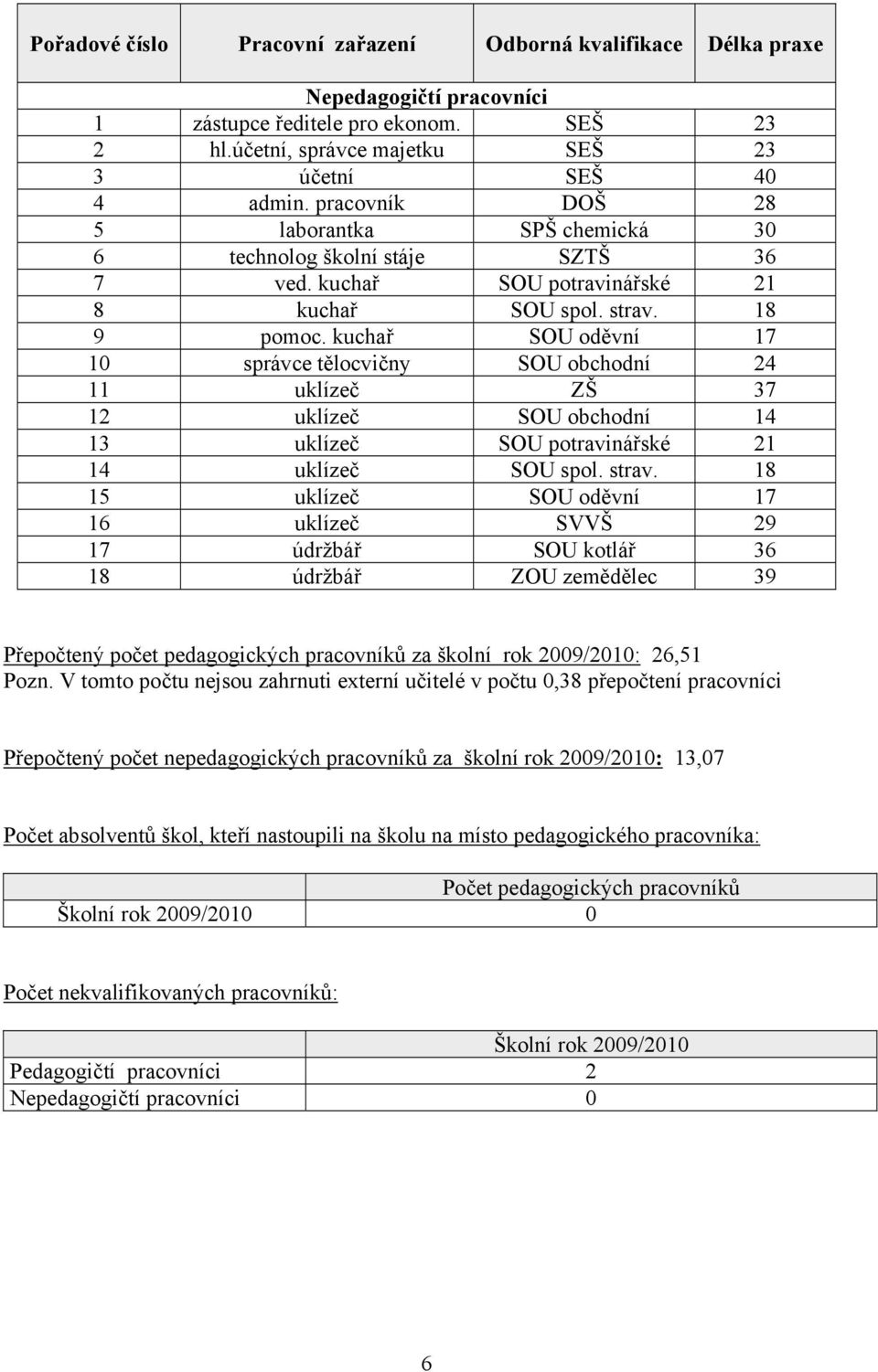 kuchař SOU oděvní 17 10 správce tělocvičny SOU obchodní 24 11 uklízeč ZŠ 37 12 uklízeč SOU obchodní 14 13 uklízeč SOU potravinářské 21 14 uklízeč SOU spol. strav.