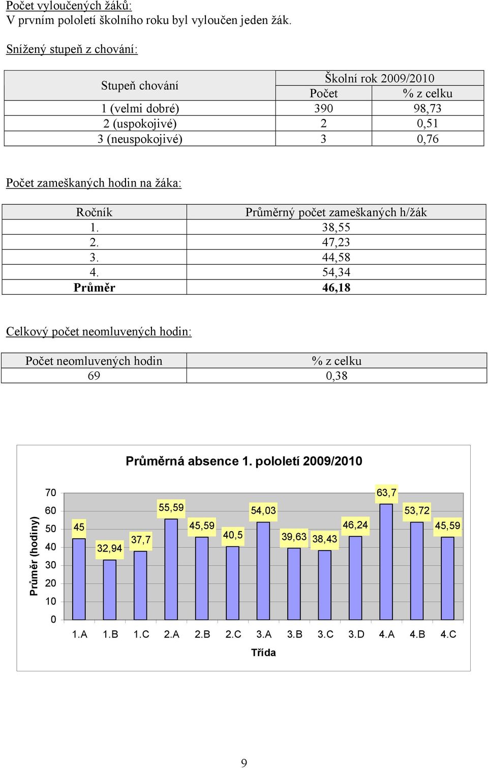 zameškaných hodin na žáka: Ročník Průměrný počet zameškaných h/žák 1. 38,55 2. 47,23 3. 44,58 4.