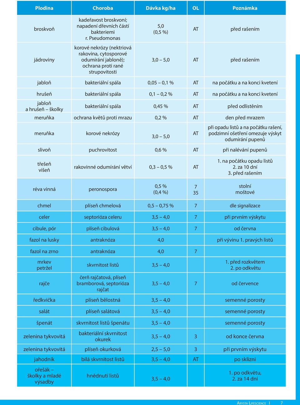 % AT na počátku a na konci kvetení hrušeň bakteriální spála 0,1 0,2 % AT na počátku a na konci kvetení jabloň a hrušeň školky bakteriální spála 0,45 % AT před odlistěním meruňka ochrana květů proti