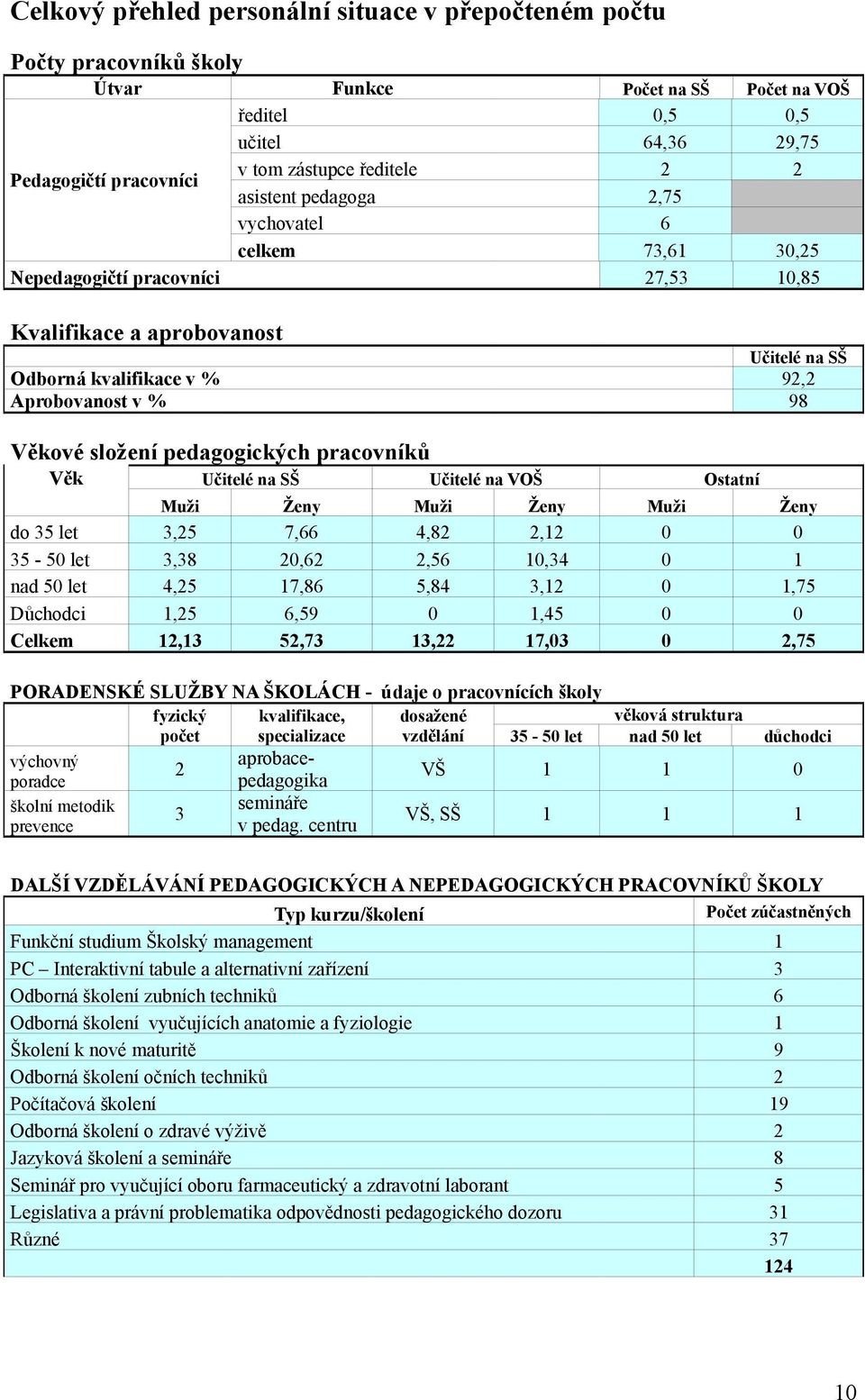 pedagogických pracovníků Věk Učitelé na SŠ Učitelé na VOŠ Ostatní Muži Ženy Muži Ženy Muži Ženy do 35 let 3,25 7,66 4,82 2,12 0 0 35-50 let 3,38 20,62 2,56 10,34 0 1 nad 50 let 4,25 17,86 5,84 3,12 0