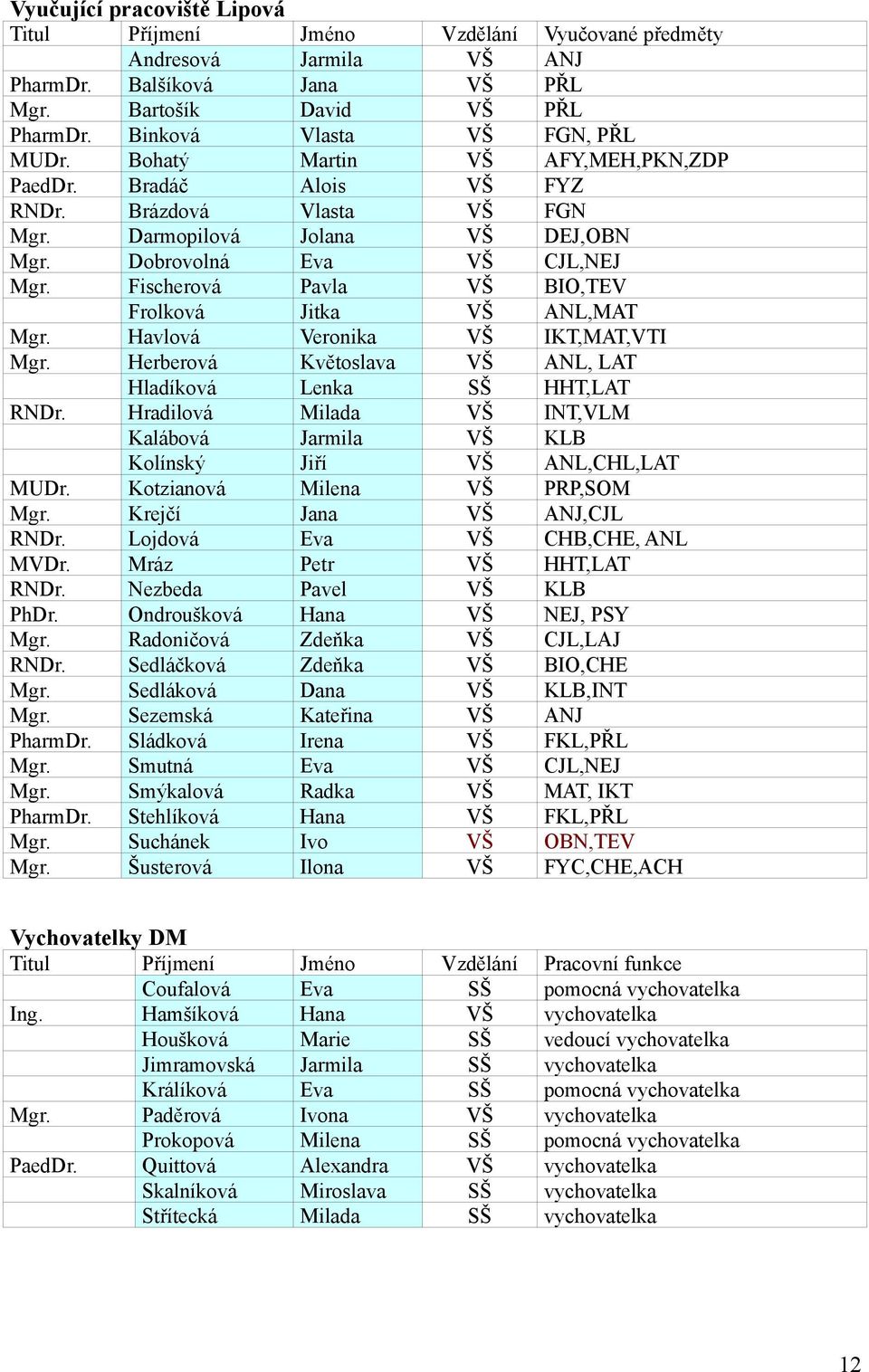 Fischerová Pavla VŠ BIO,TEV Frolková Jitka VŠ ANL,MAT Mgr. Havlová Veronika VŠ IKT,MAT,VTI Mgr. Herberová Květoslava VŠ ANL, LAT Hladíková Lenka SŠ HHT,LAT RNDr.